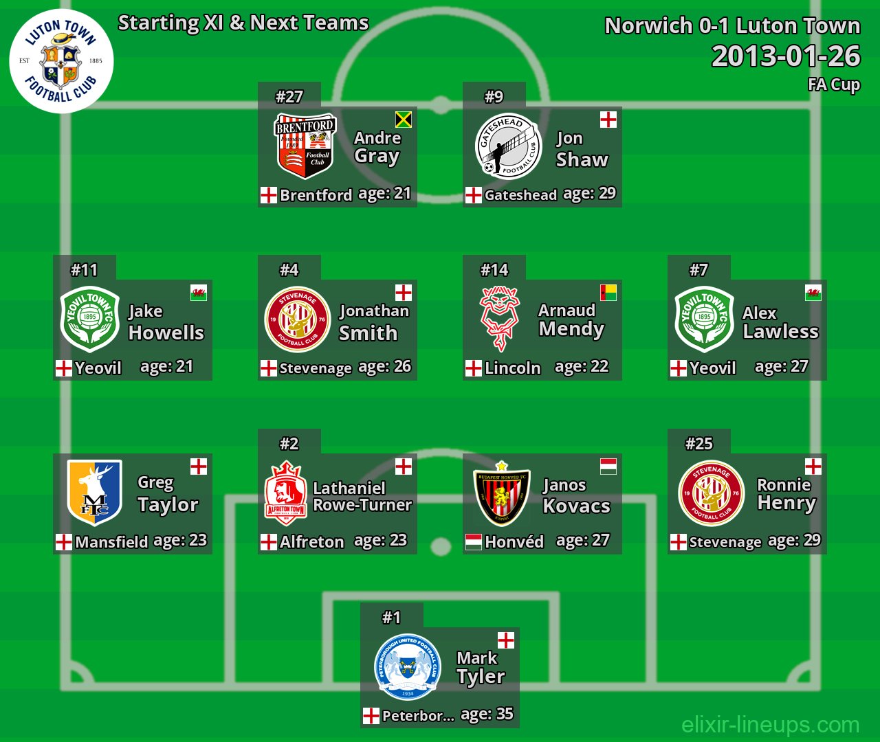 Luton Town Starting XI & Next Teams 2013-01-26