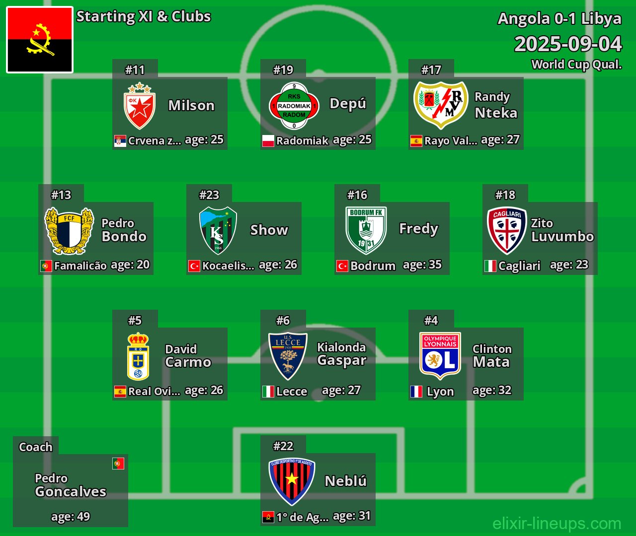 Angola Starting XI 2025-09-04