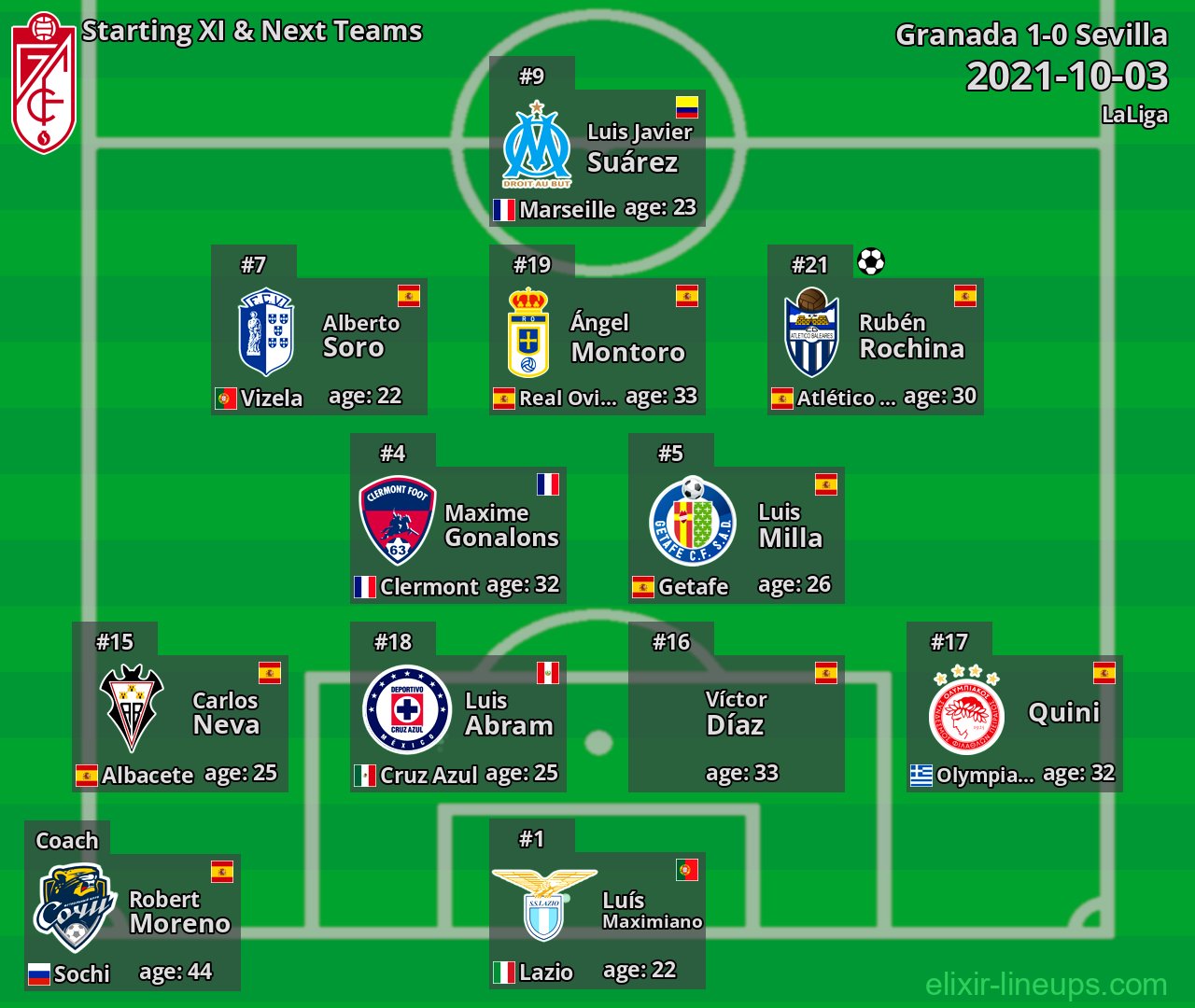 Granada Starting XI & Next Teams 2021-10-03