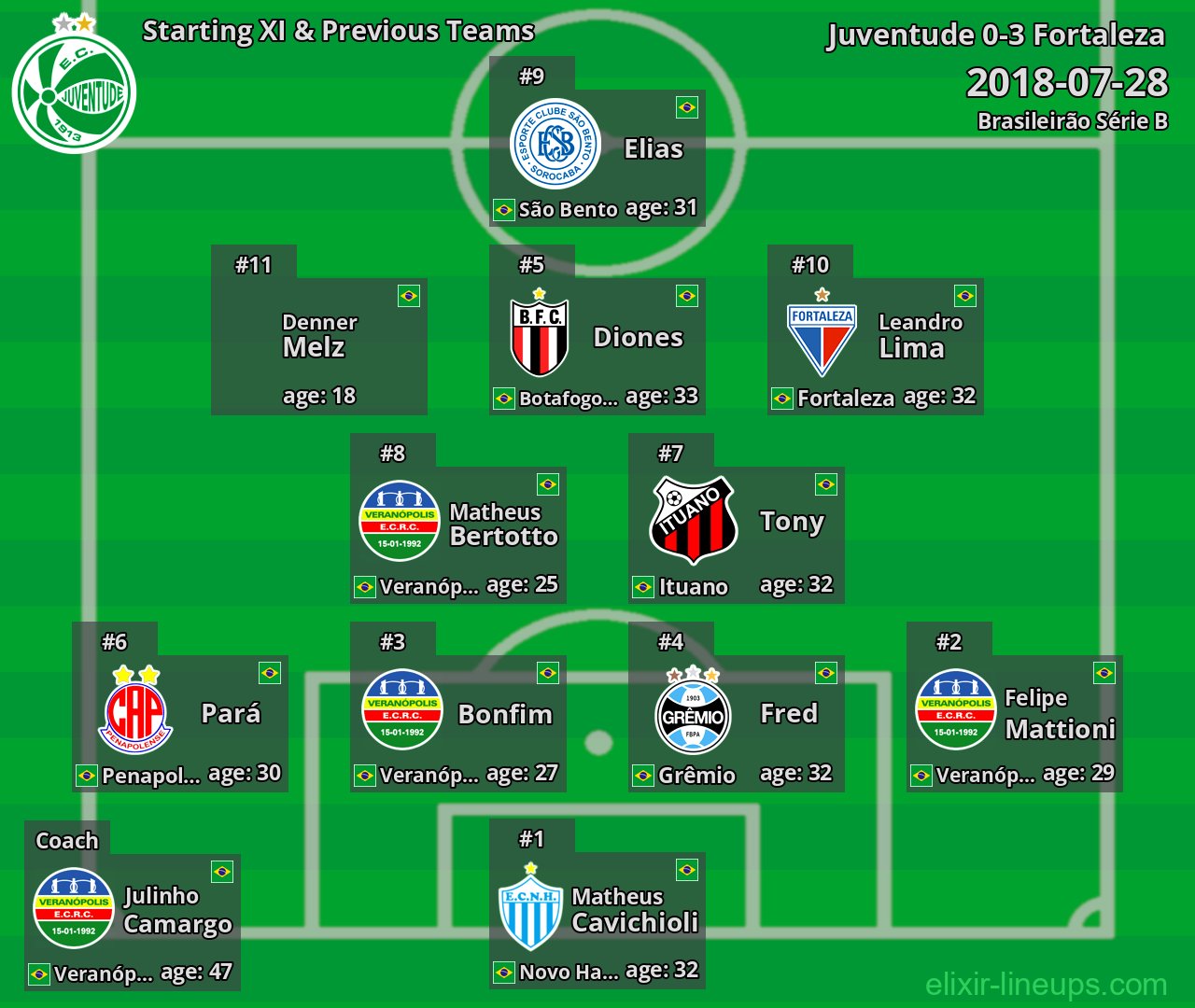 Juventude Starting XI & Previous Teams 2018-07-28