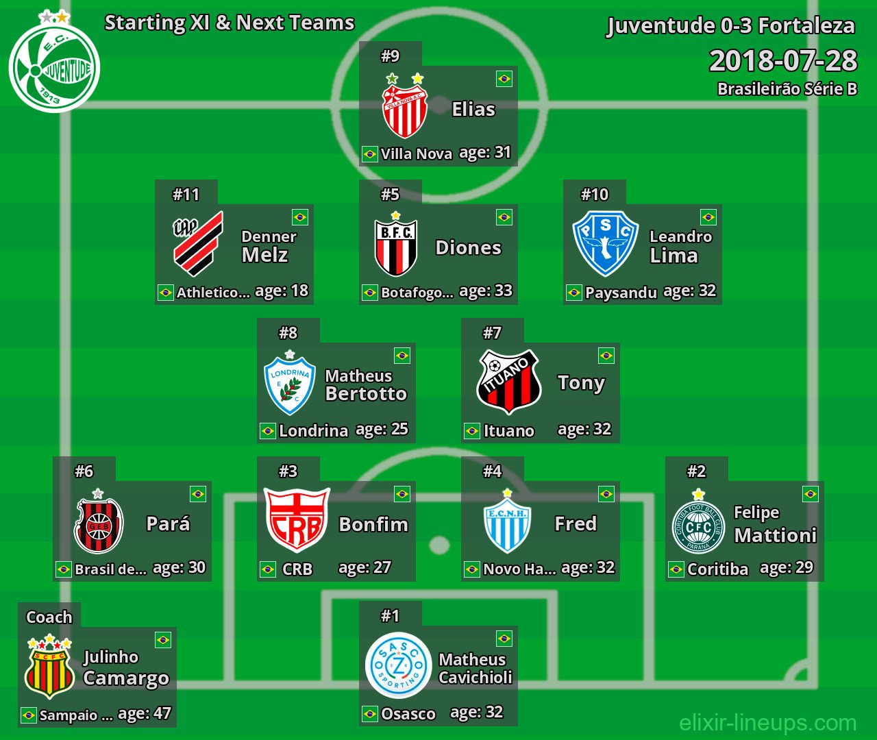 Juventude Starting XI & Next Teams 2018-07-28