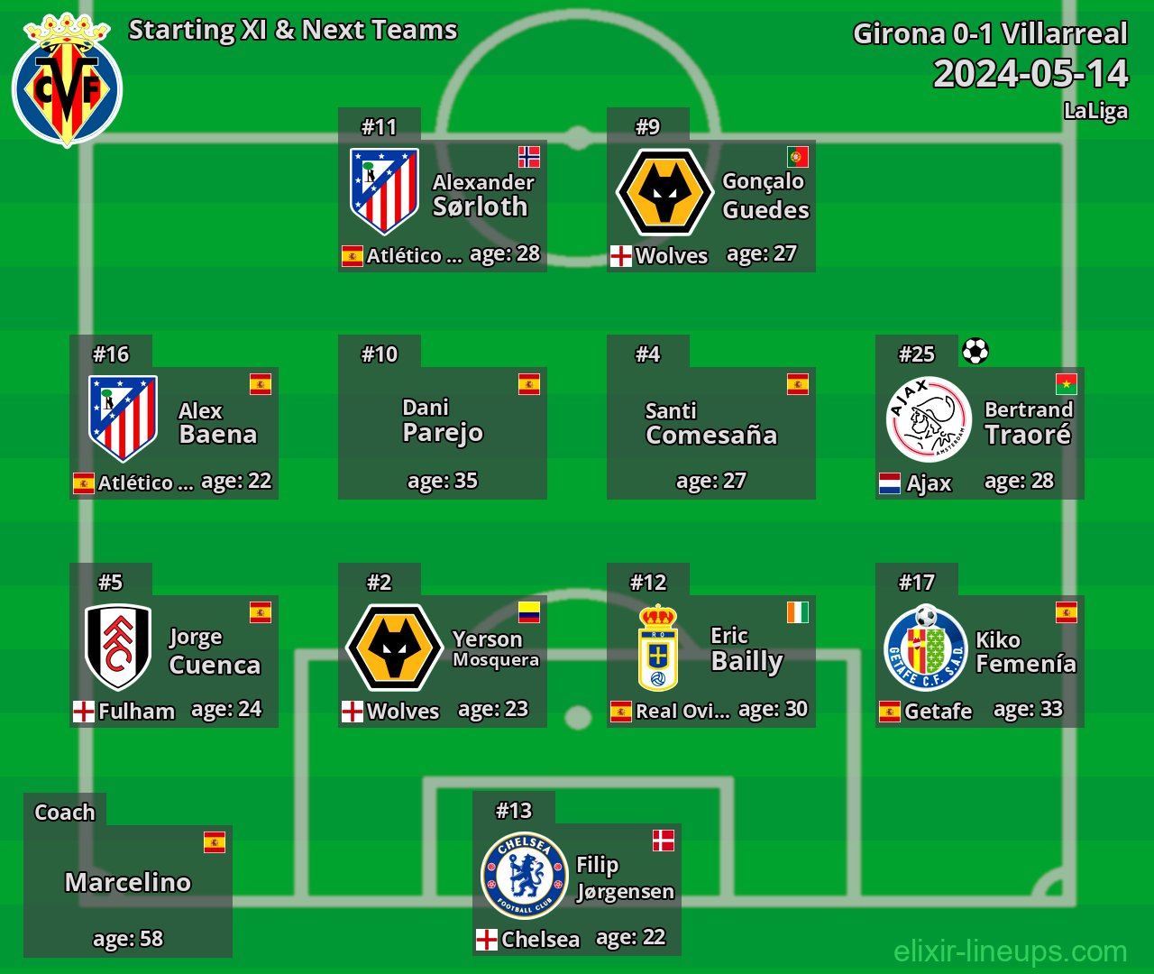 Villarreal Starting XI & Next Teams 2024-05-14