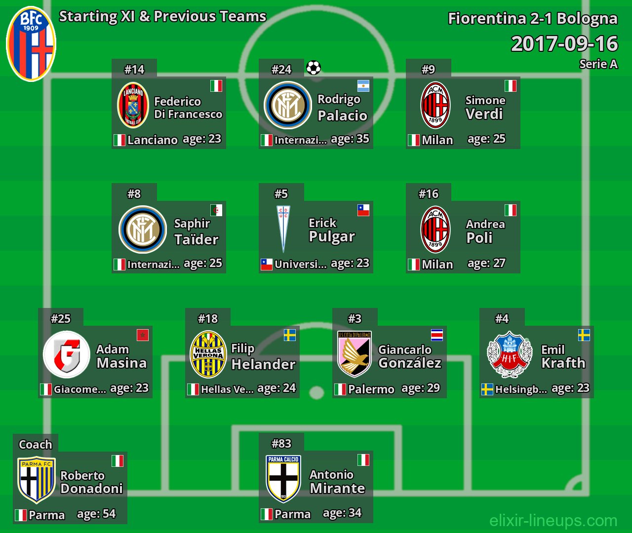Bologna Starting XI & Previous Teams 2017-09-16