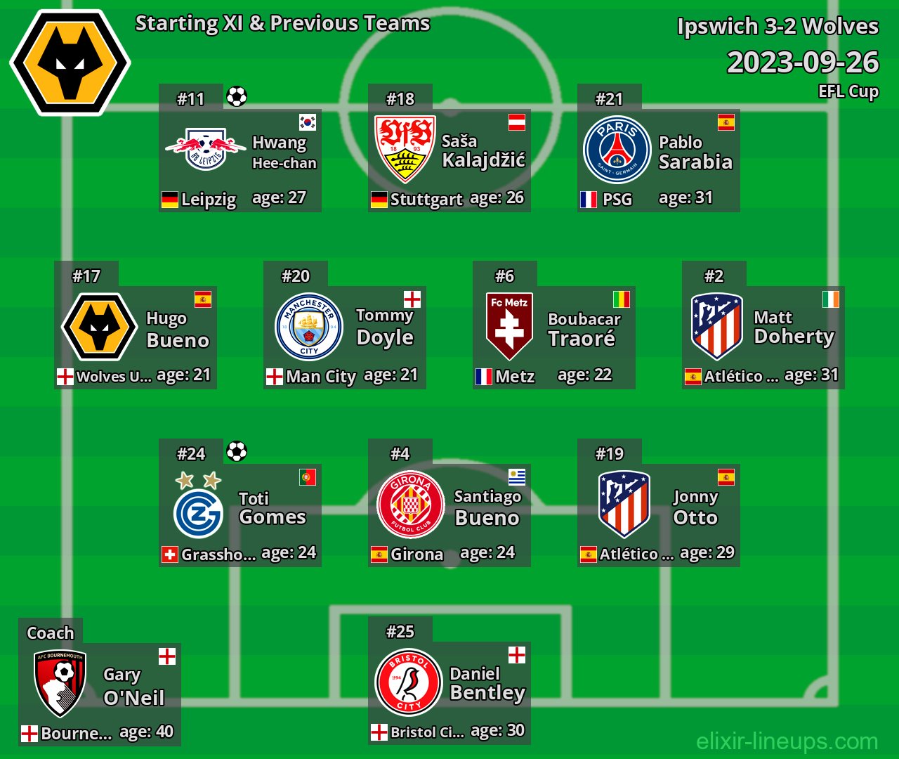 Wolves Starting XI & Previous Teams 2023-09-26