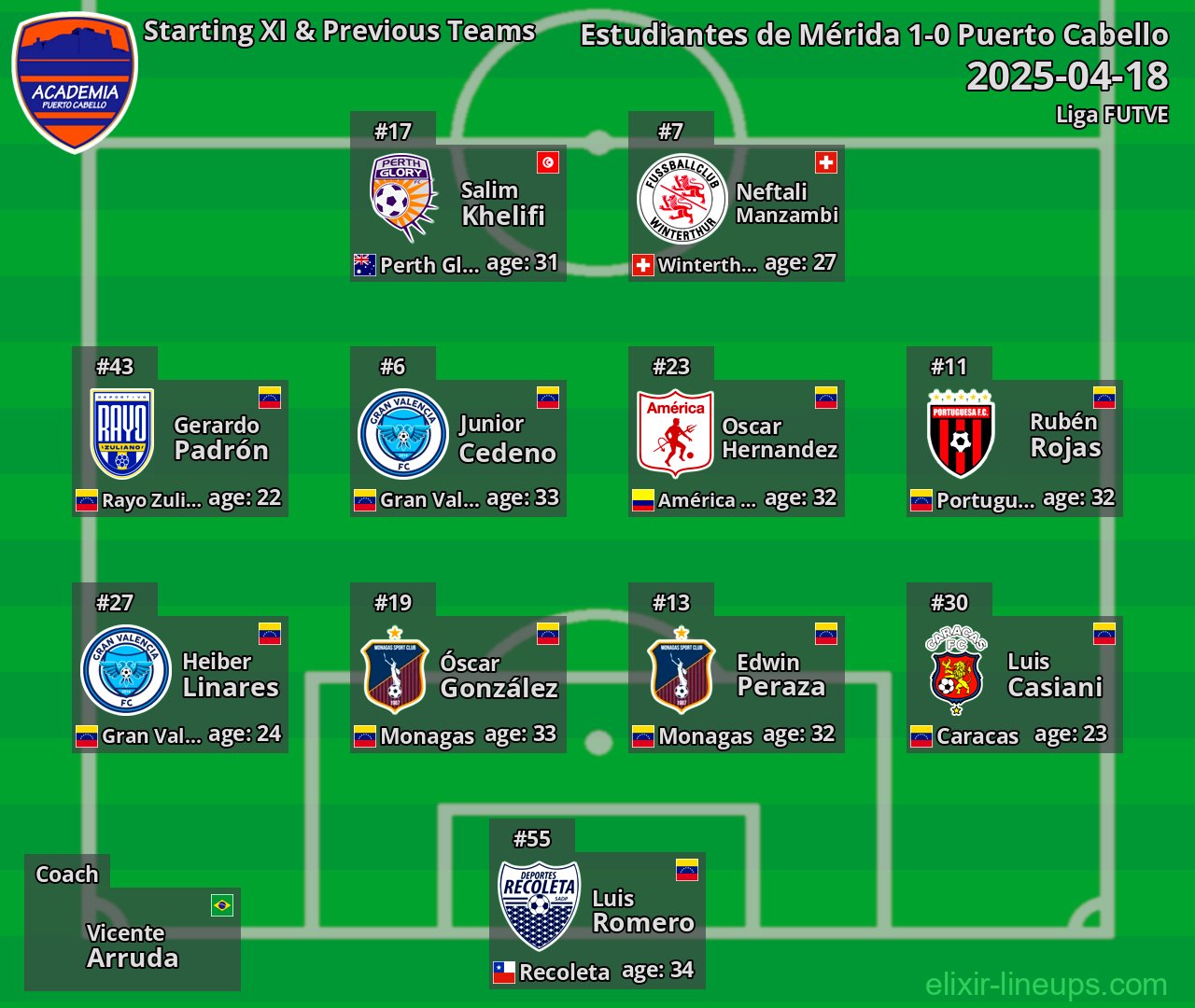 Puerto Cabello Starting XI & Previous Teams 2025-04-18