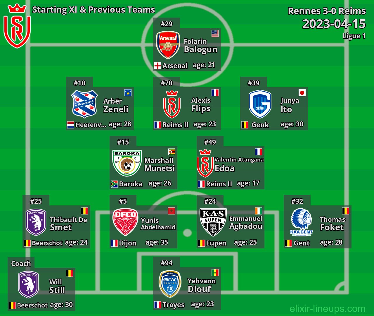 Reims Starting XI & Previous Teams 2023-04-15