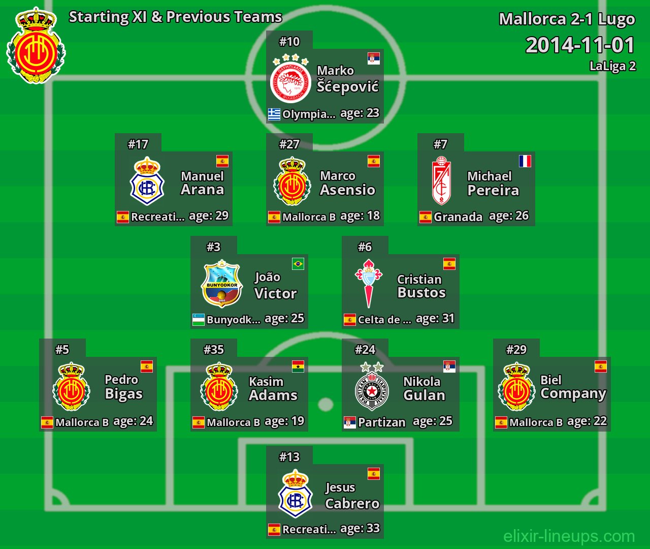 Mallorca Starting XI & Previous Teams 2014-11-01