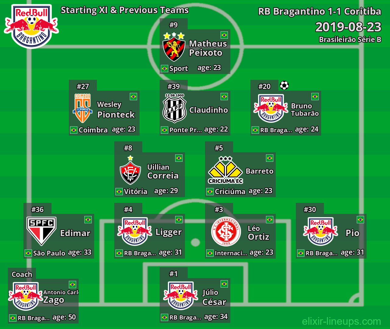 RB Bragantino Starting XI & Previous Teams 2019-08-23
