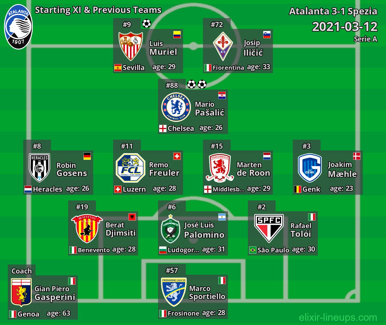 Atalanta Starting XI & Previous Teams 2021-03-12