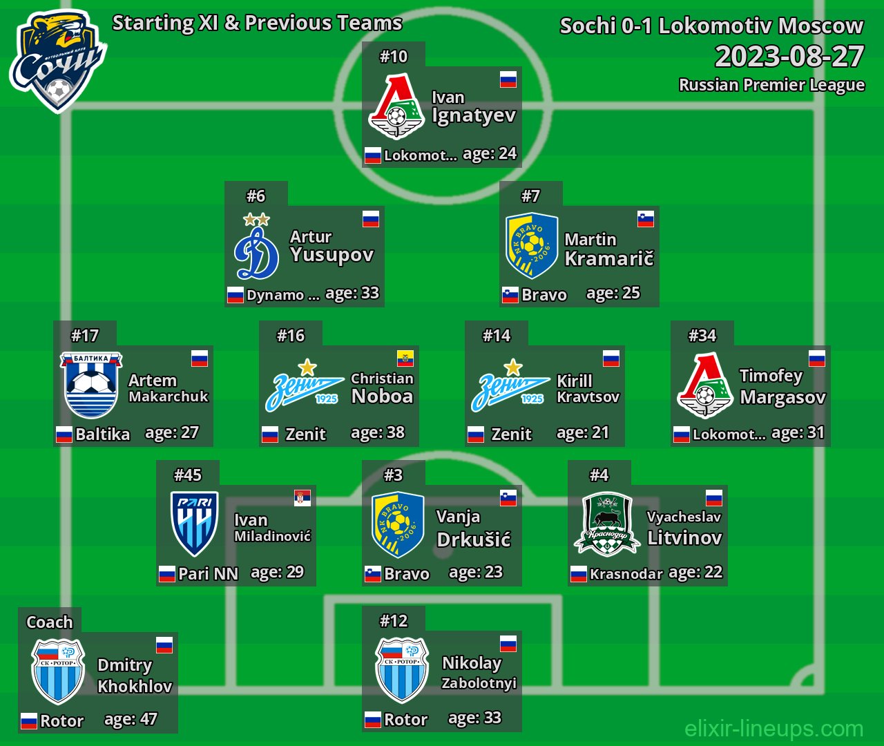 Sochi Starting XI & Previous Teams 2023-08-27