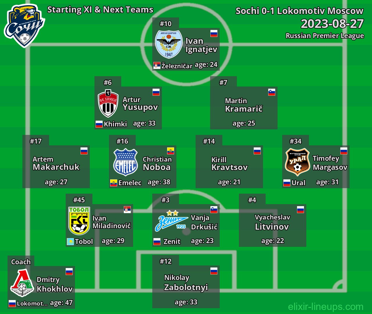 Sochi Starting XI & Next Teams 2023-08-27