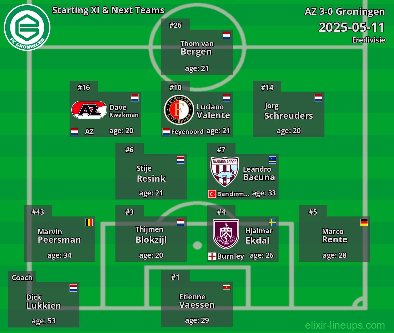 Groningen Starting XI & Next Teams 2025-05-11