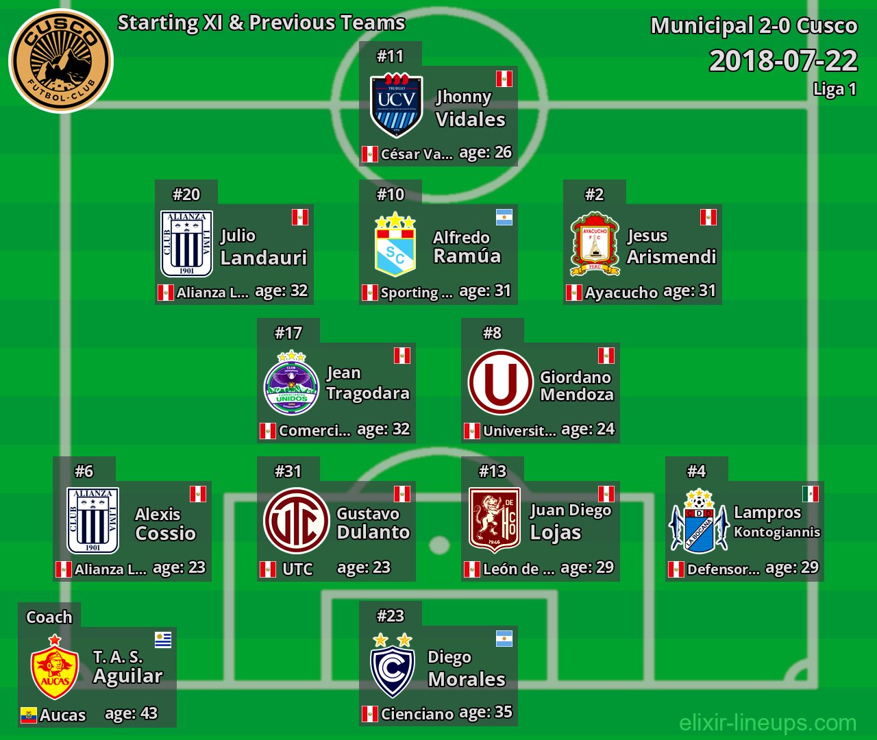 Cusco Starting XI & Previous Teams 2018-07-22