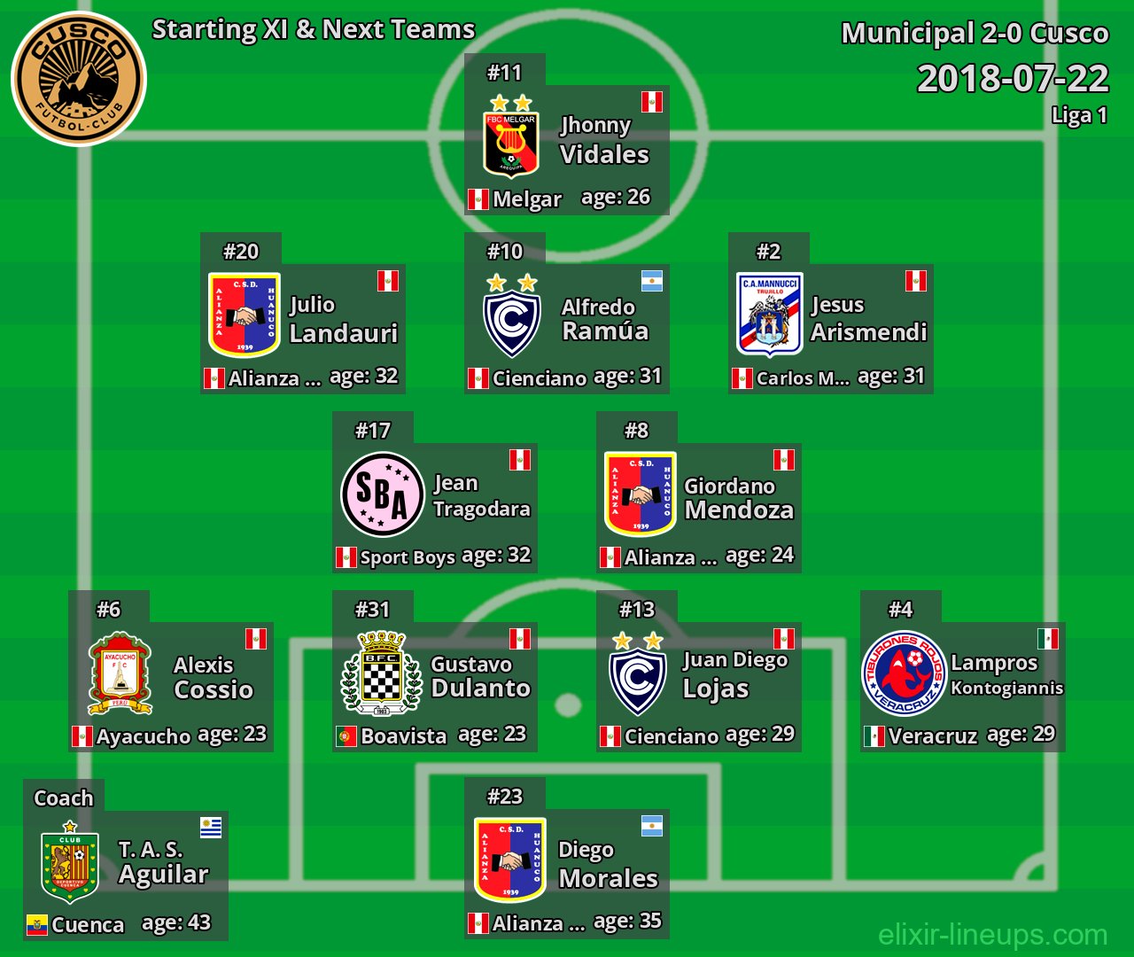 Cusco Starting XI & Next Teams 2018-07-22
