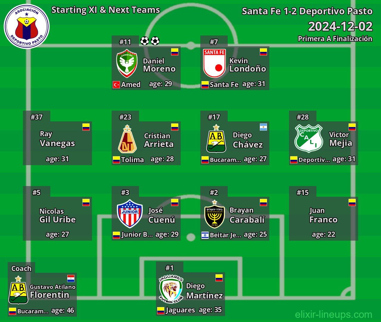 Deportivo Pasto Starting XI & Next Teams 2024-12-02
