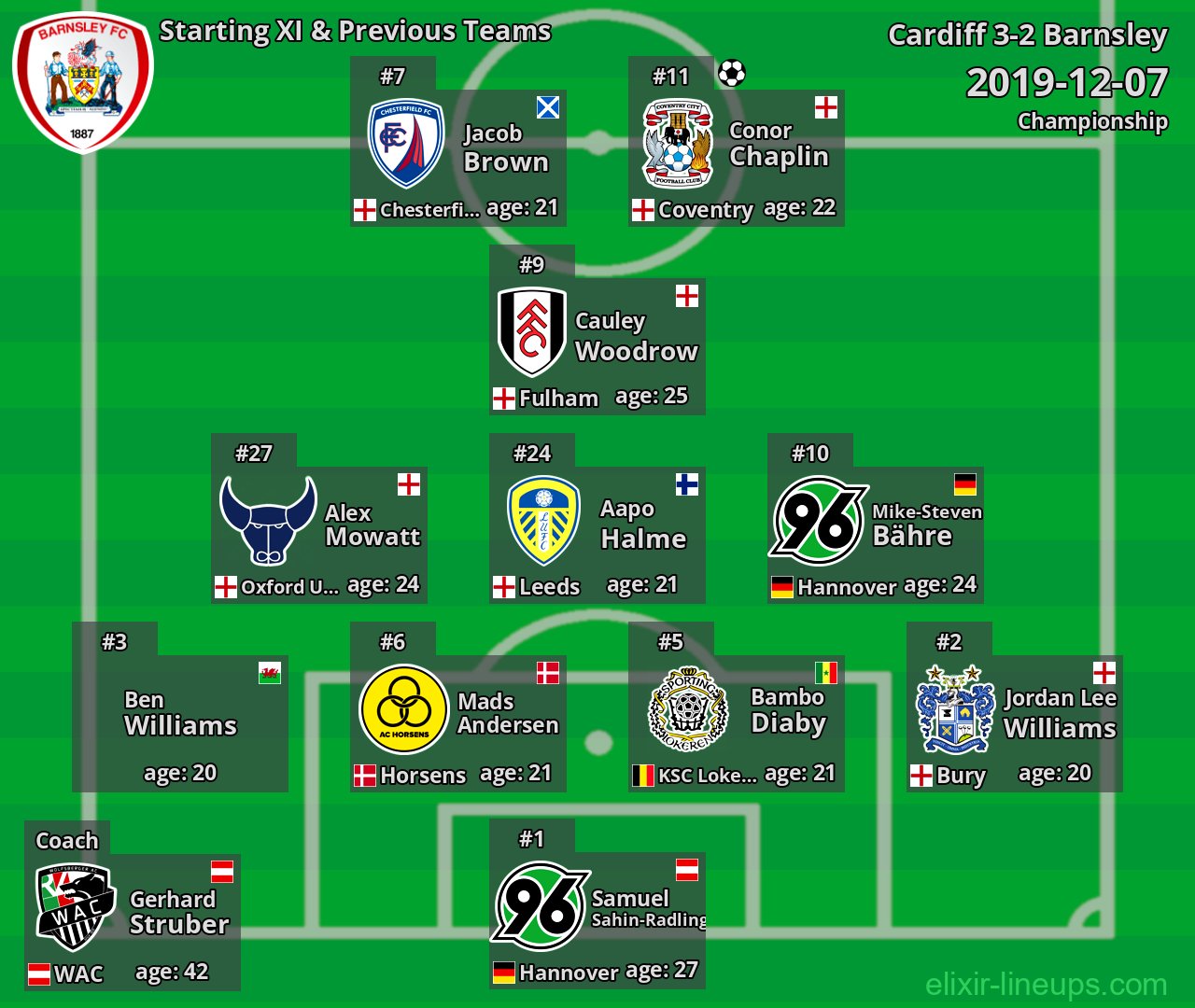 Barnsley Starting XI & Previous Teams 2019-12-07