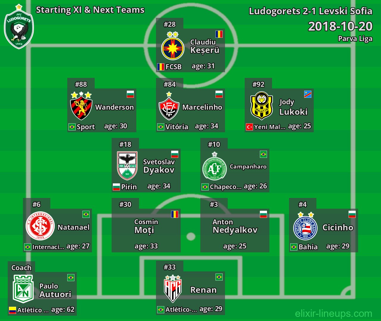 Ludogorets Starting XI & Next Teams 2018-10-20