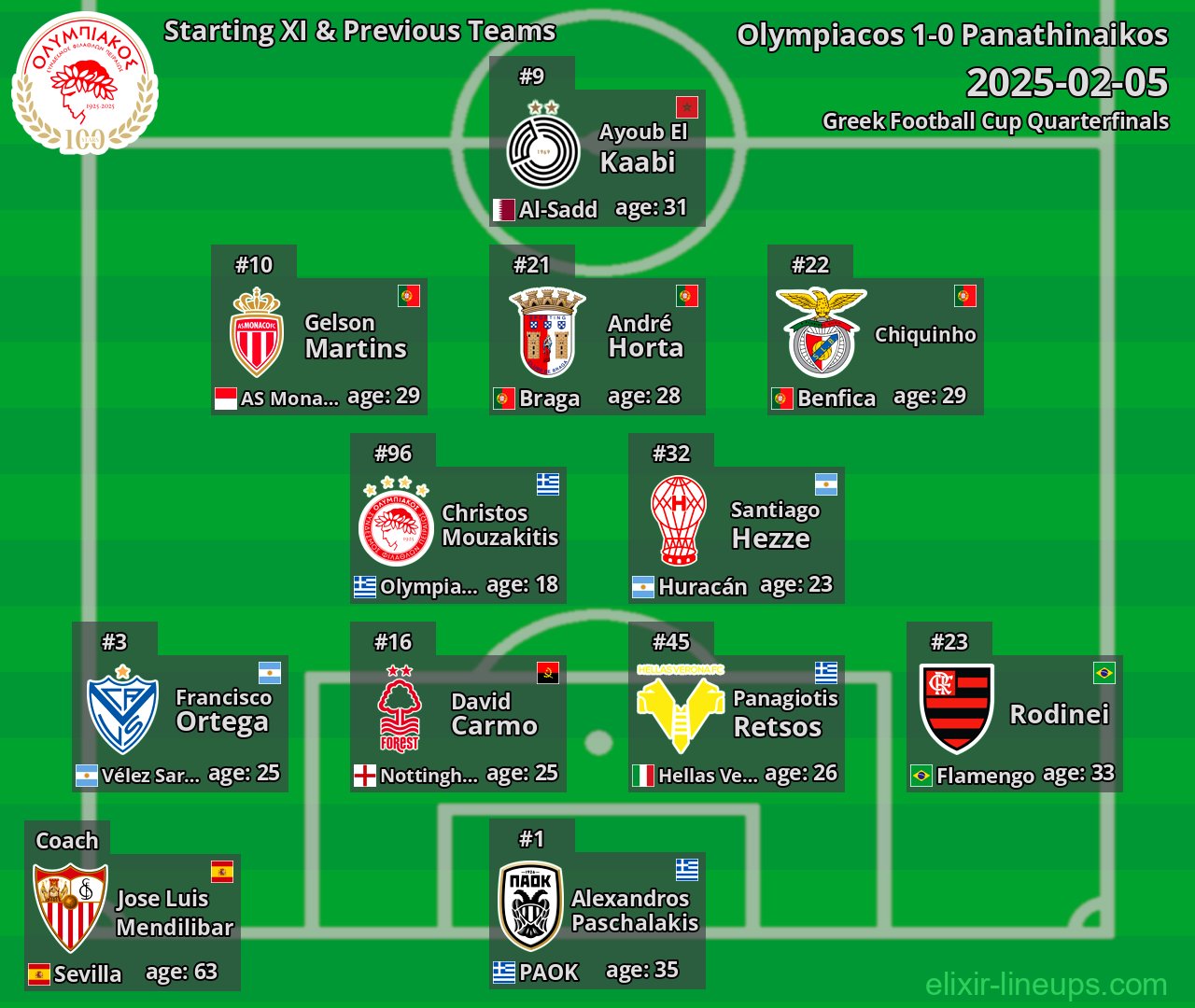 Olympiacos Starting XI & Previous Teams 2025-02-05