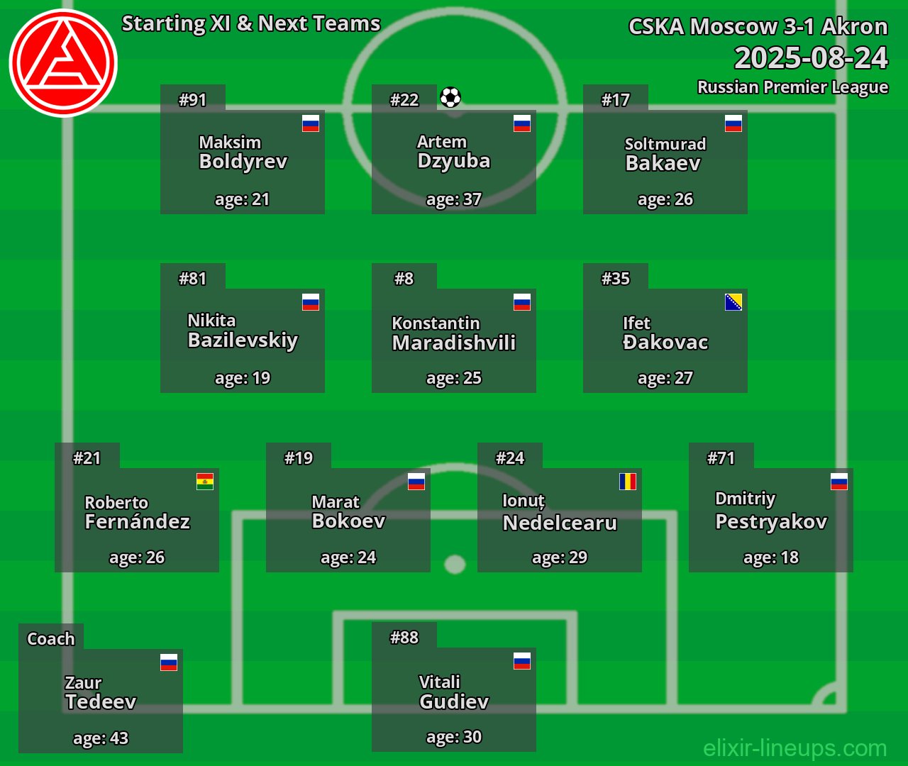 Akron Starting XI & Next Teams 2025-08-24