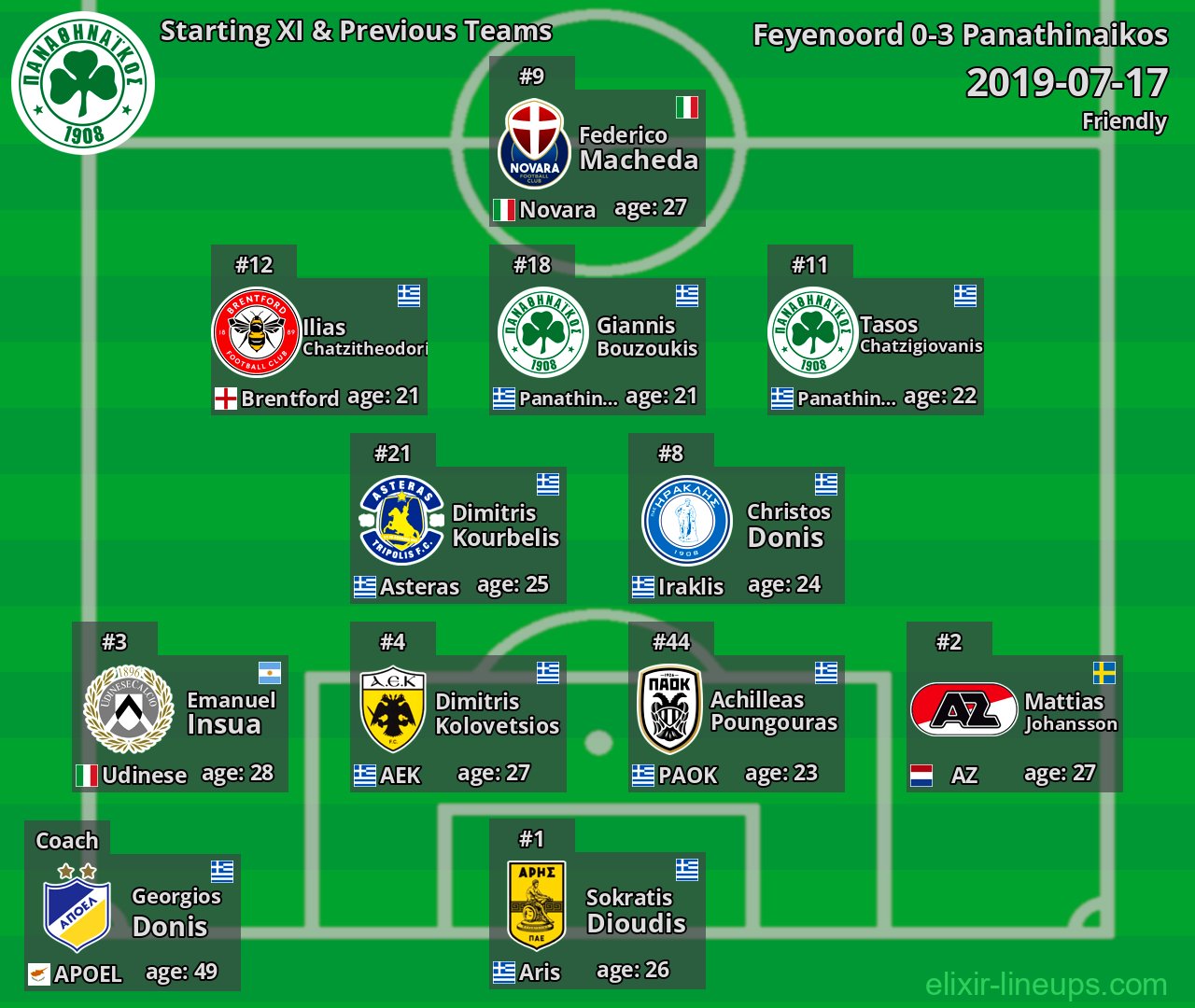 Panathinaikos Starting XI & Previous Teams 2019-07-17
