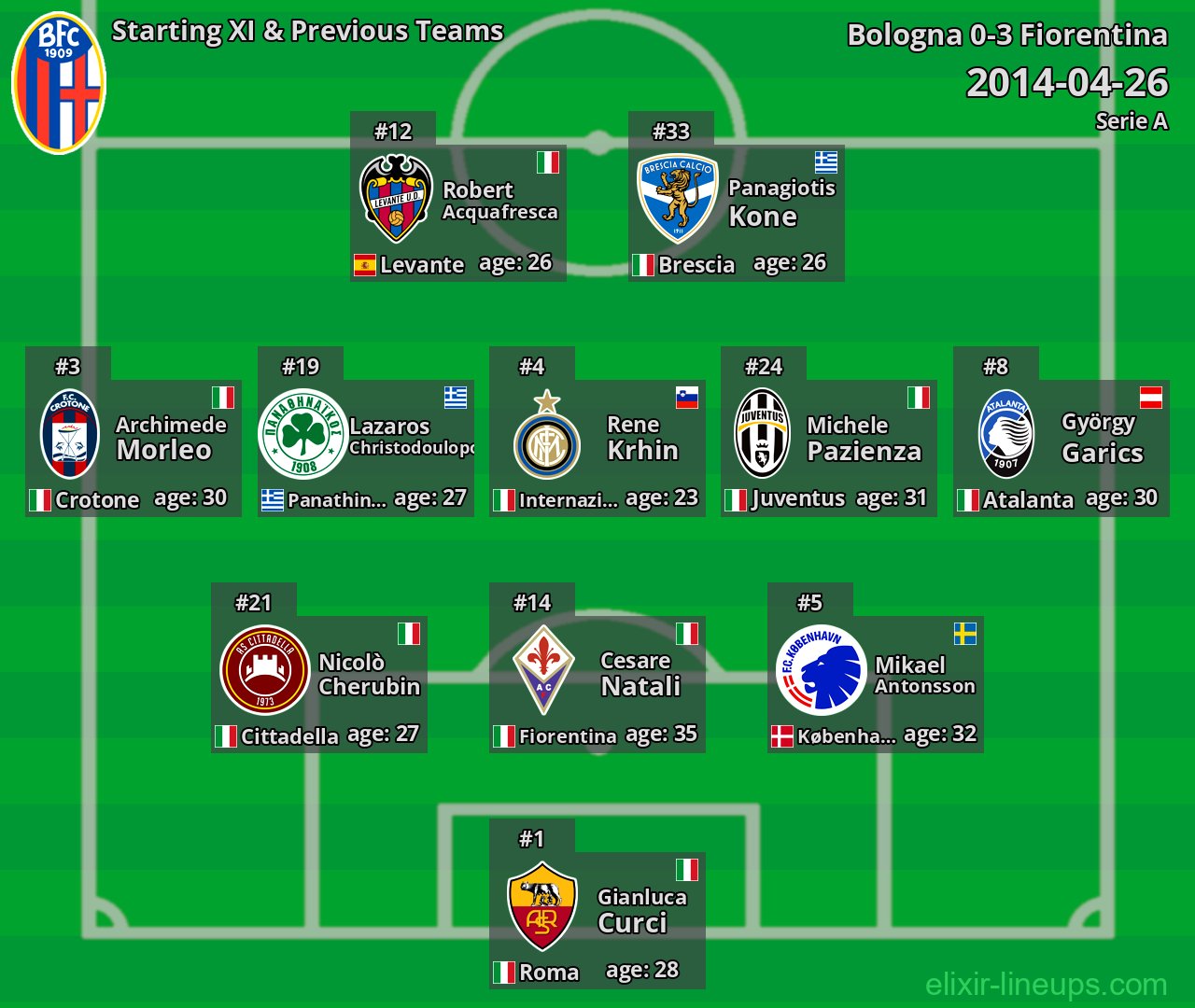 Bologna Starting XI & Previous Teams 2014-04-26