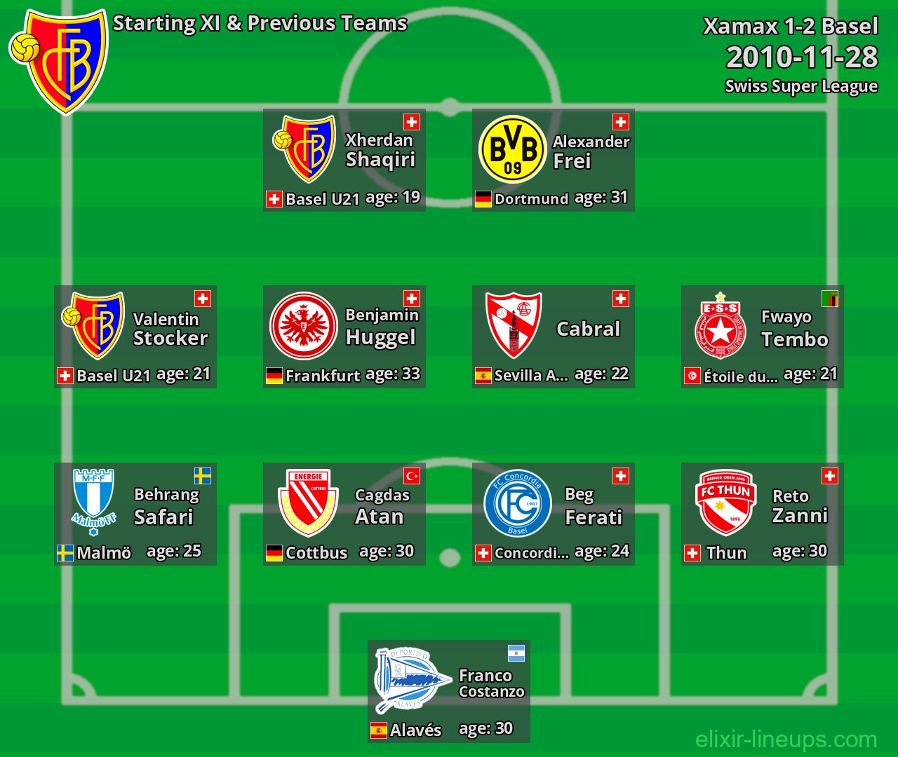 Basel Starting XI & Previous Teams 2010-11-28
