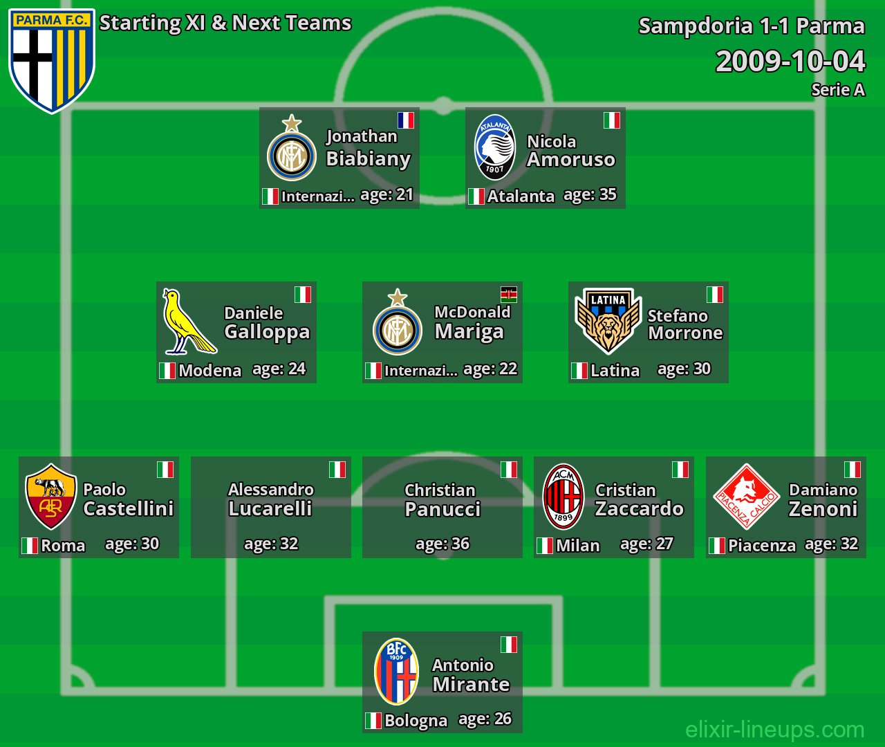 Parma Starting XI & Next Teams 2009-10-04