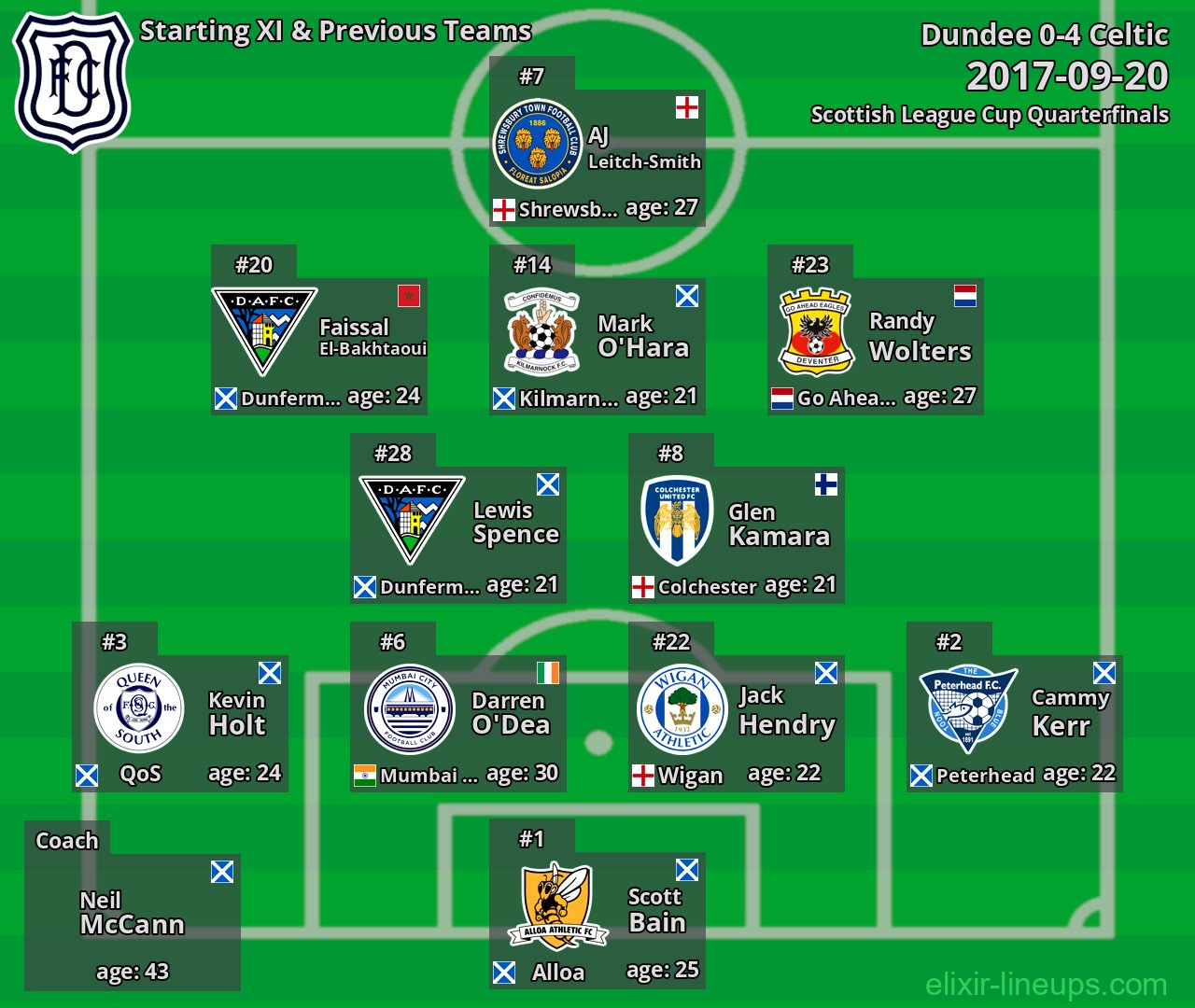 Dundee Starting XI & Previous Teams 2017-09-20
