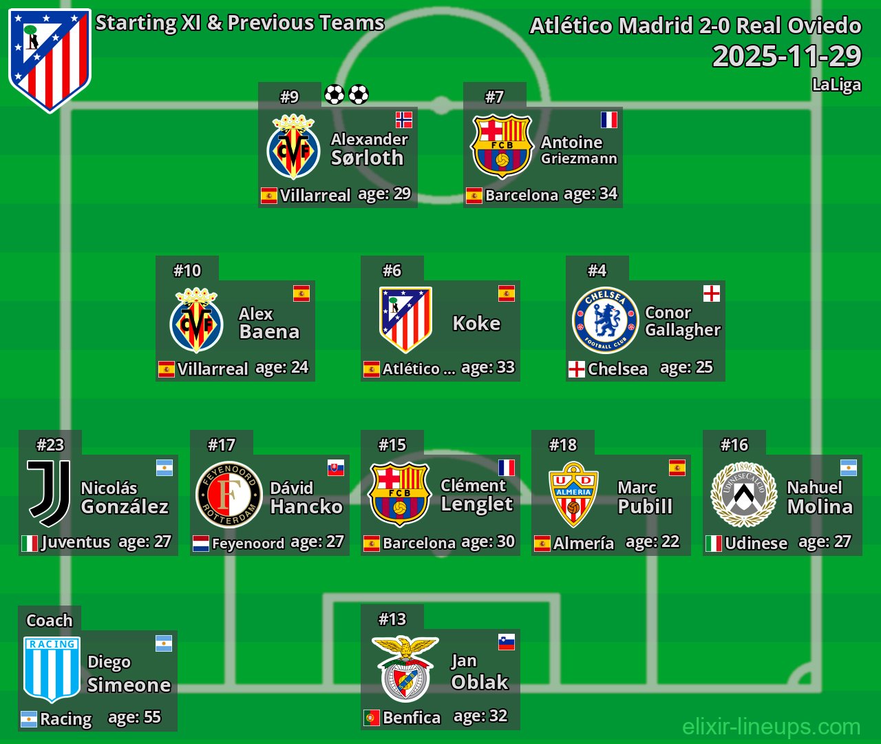 Atlético Madrid Starting XI & Previous Teams 2025-11-29
