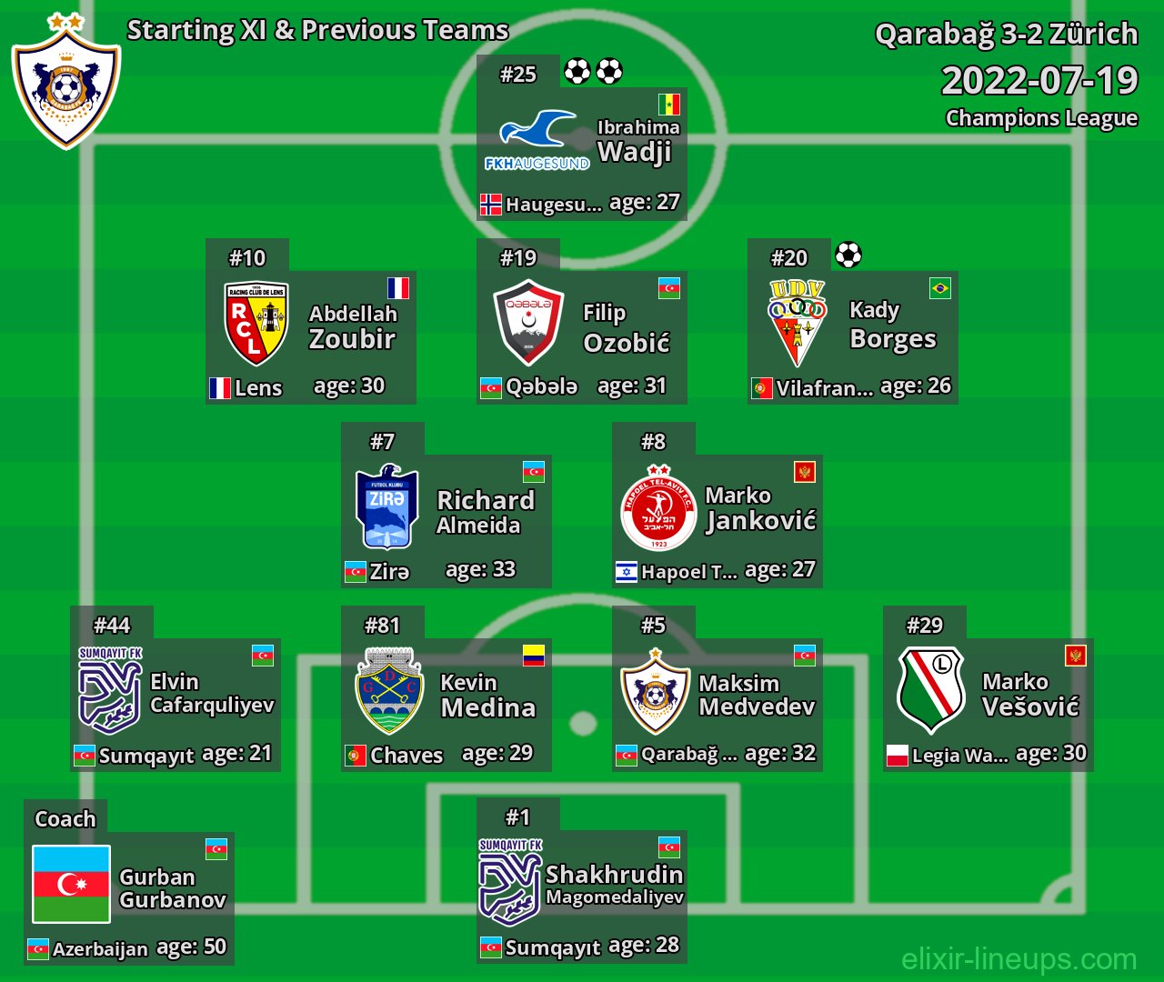 Qarabağ Starting XI & Previous Teams 2022-07-19