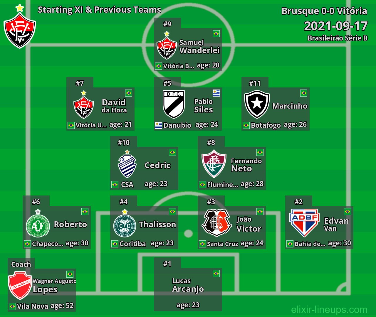 Vitória Starting XI & Previous Teams 2021-09-17
