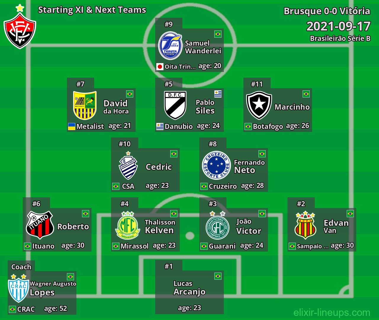 Vitória Starting XI & Next Teams 2021-09-17