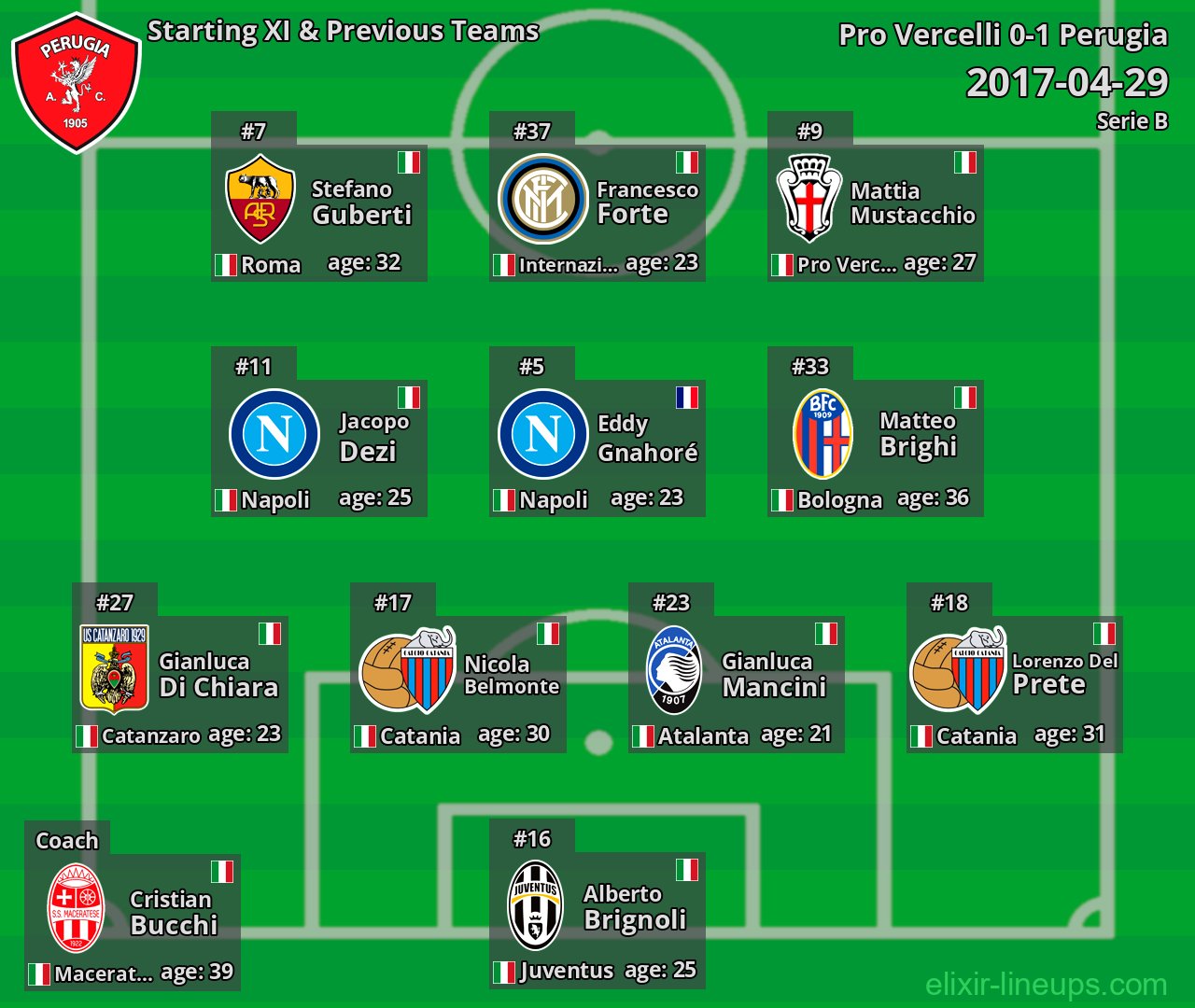 Perugia Starting XI & Previous Teams 2017-04-29