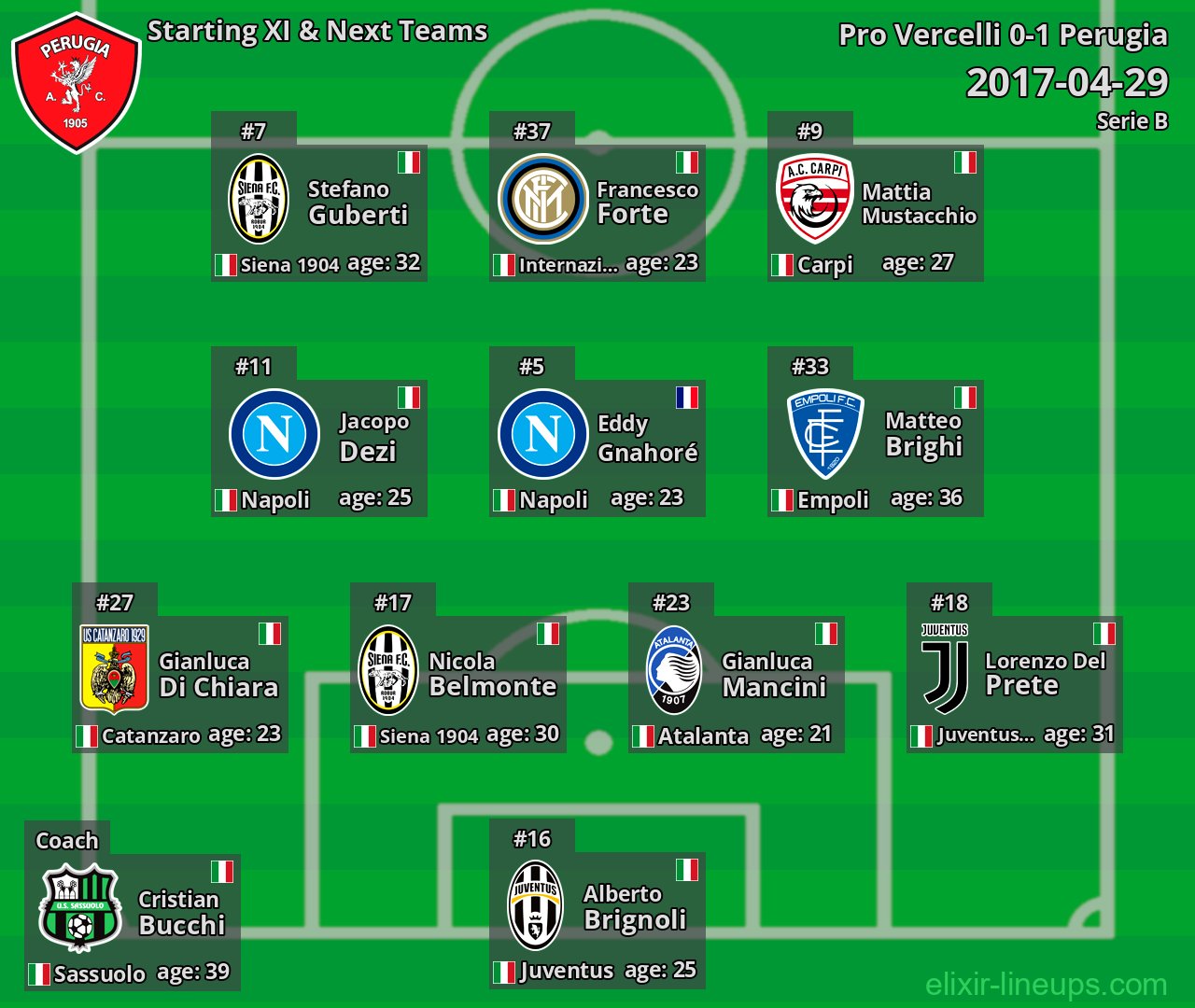 Perugia Starting XI & Next Teams 2017-04-29