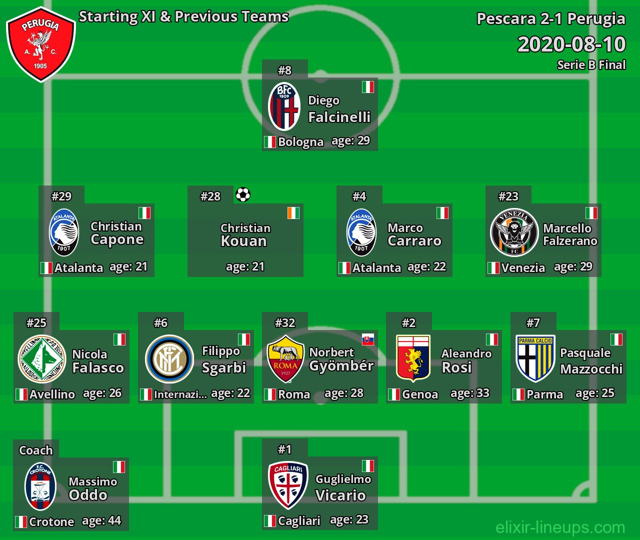 Perugia Starting XI & Previous Teams 2020-08-10