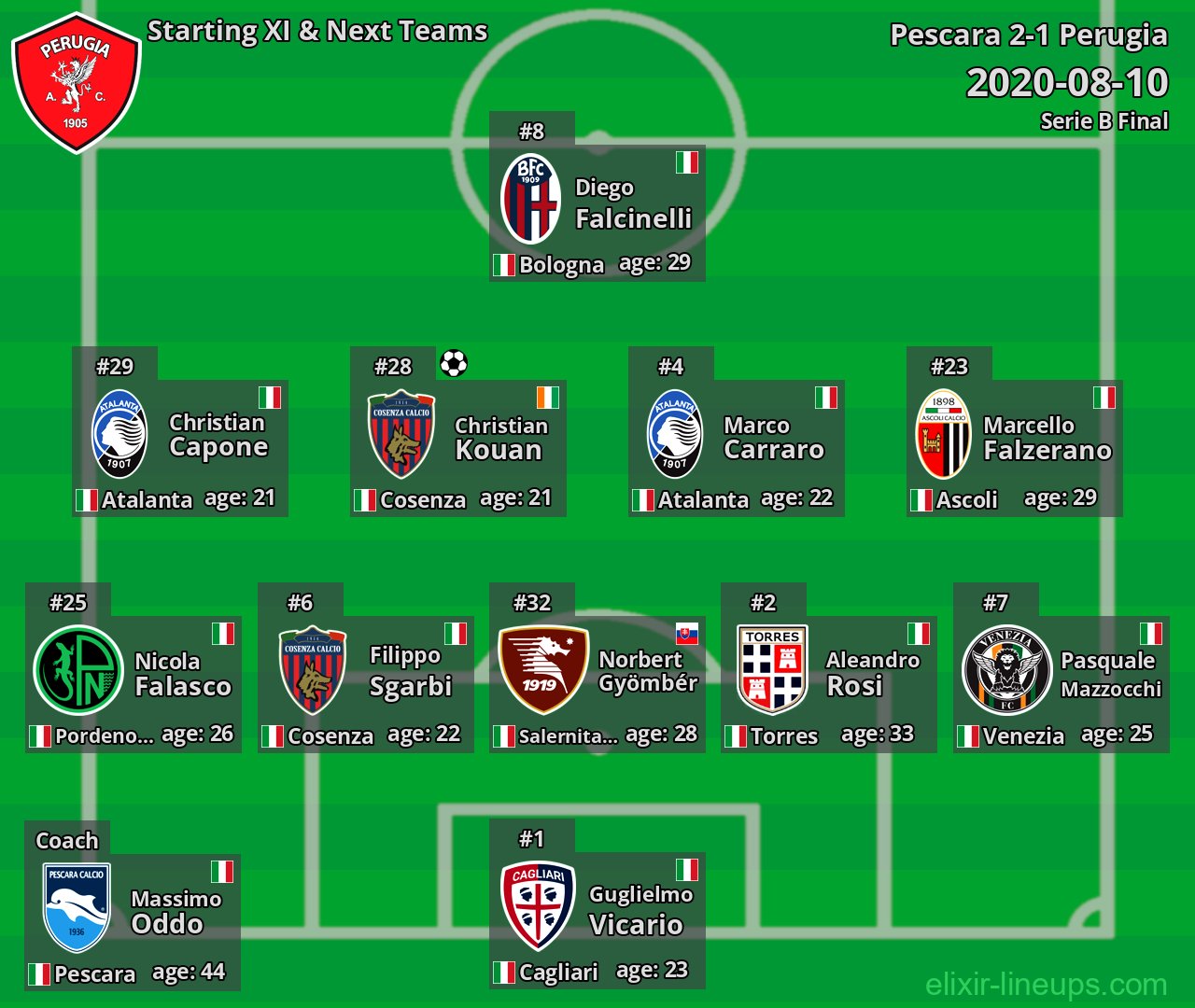 Perugia Starting XI & Next Teams 2020-08-10