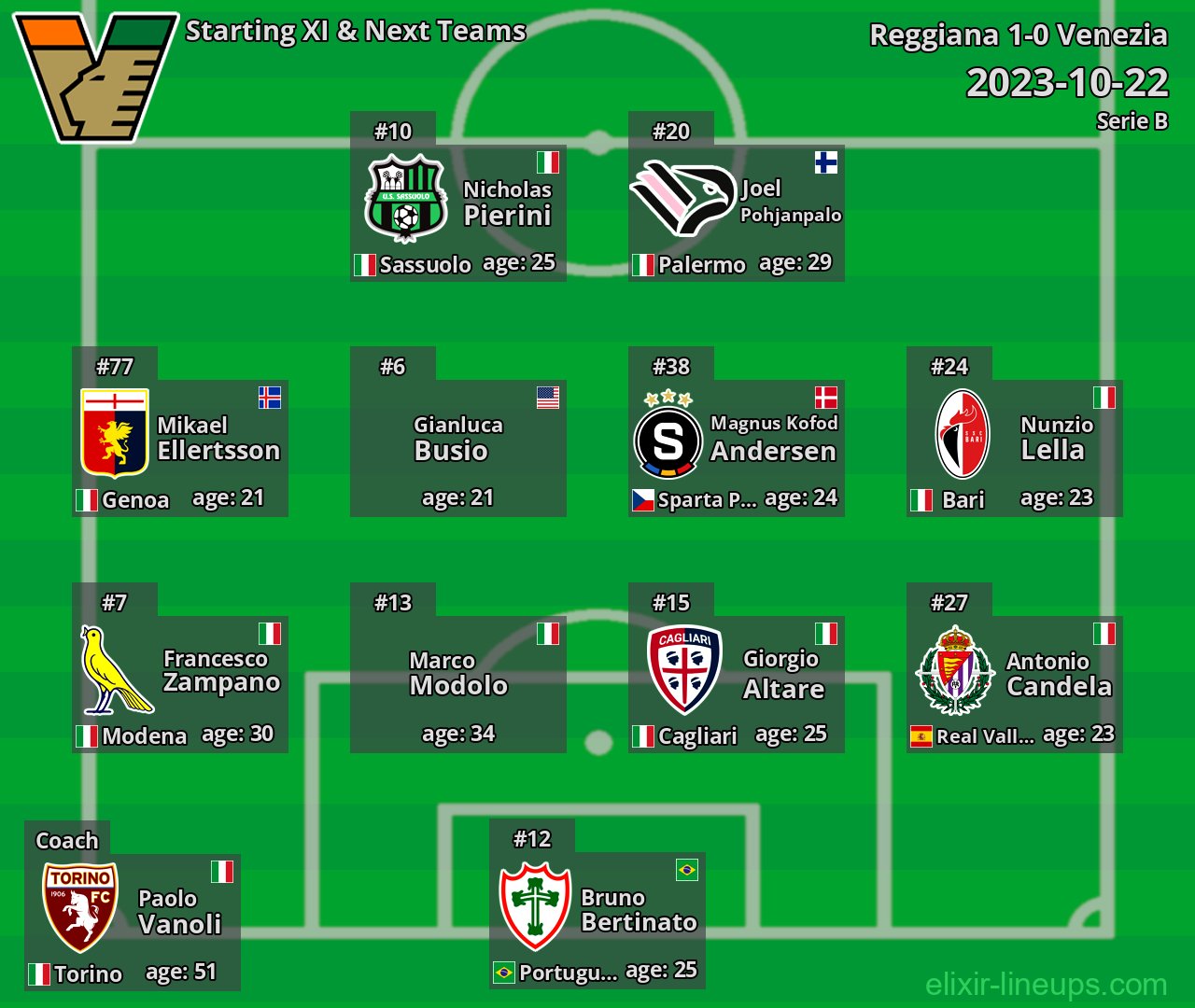 Venezia Starting XI & Next Teams 2023-10-22