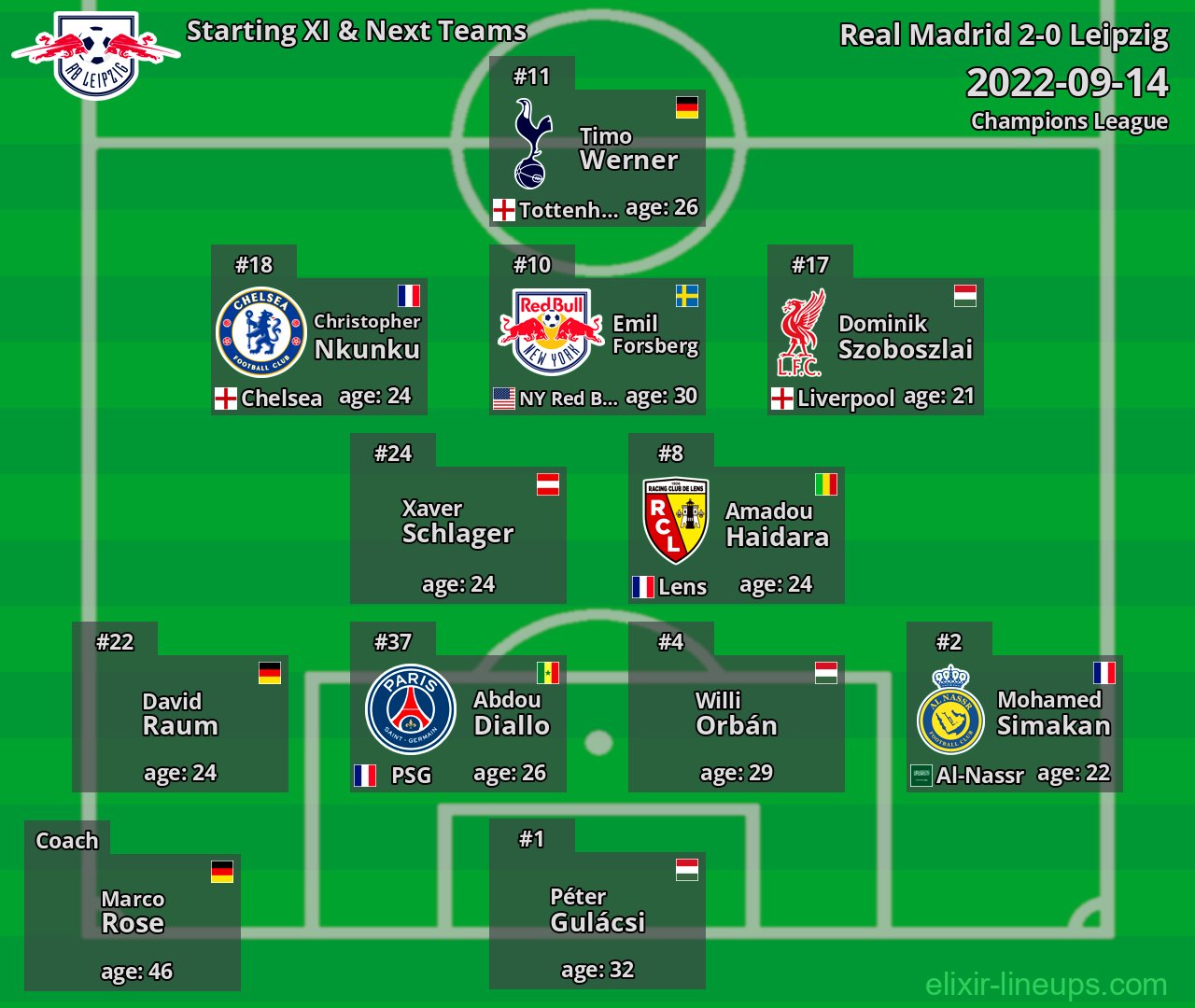 Leipzig Starting XI & Next Teams 2022-09-14