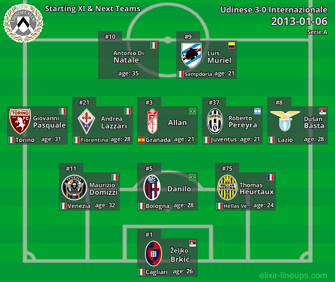 Udinese Starting XI & Next Teams 2013-01-06