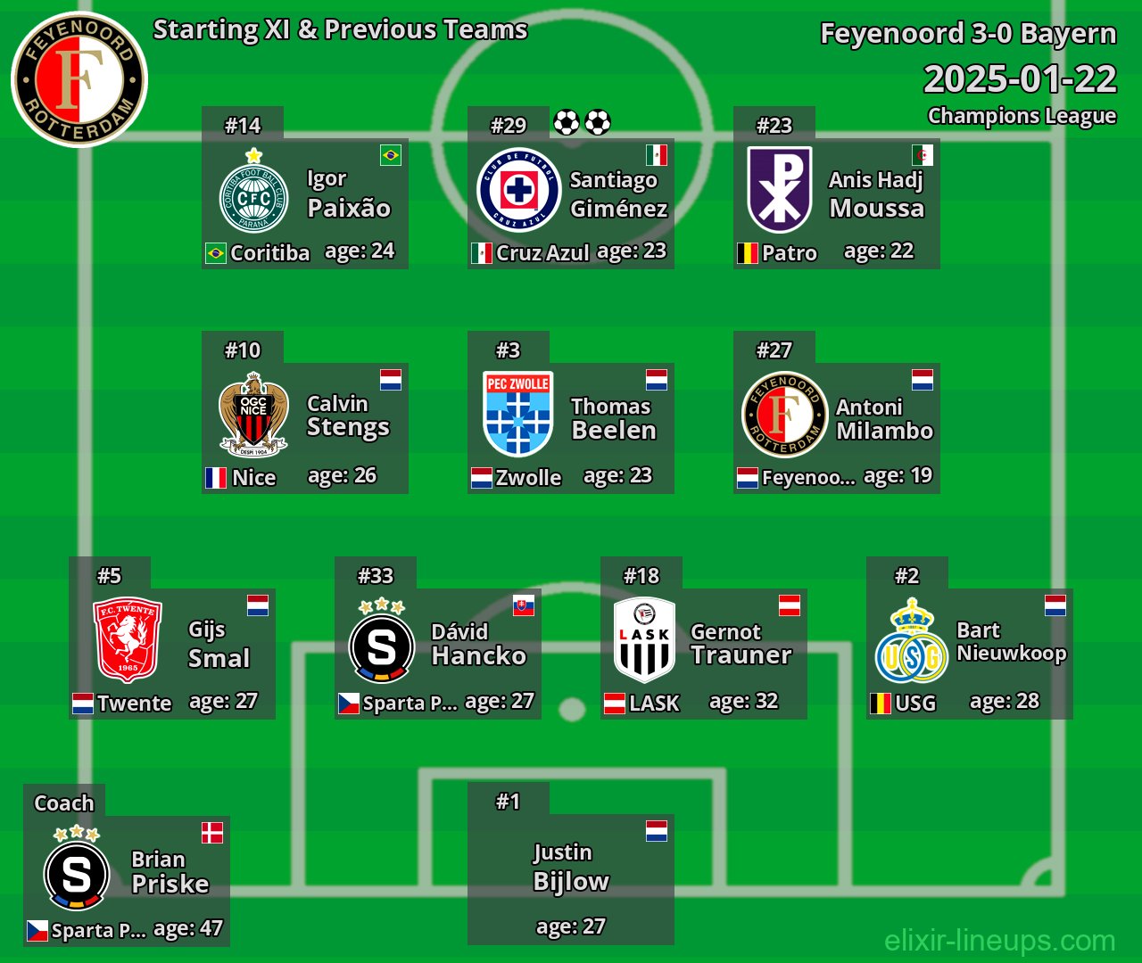 Feyenoord Starting XI & Previous Teams 2025-01-22