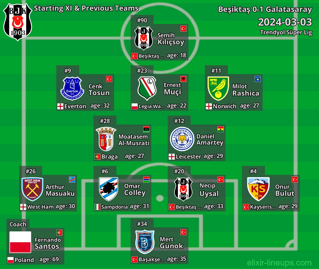Beşiktaş Starting XI & Previous Teams 2024-03-03