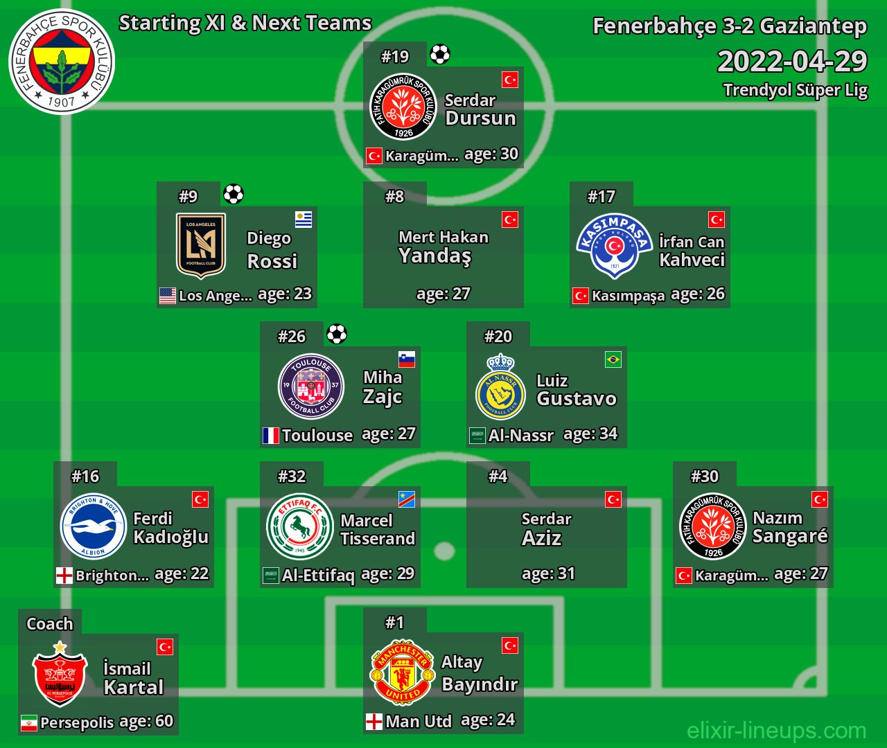 Fenerbahçe Starting XI & Next Teams 2022-04-29