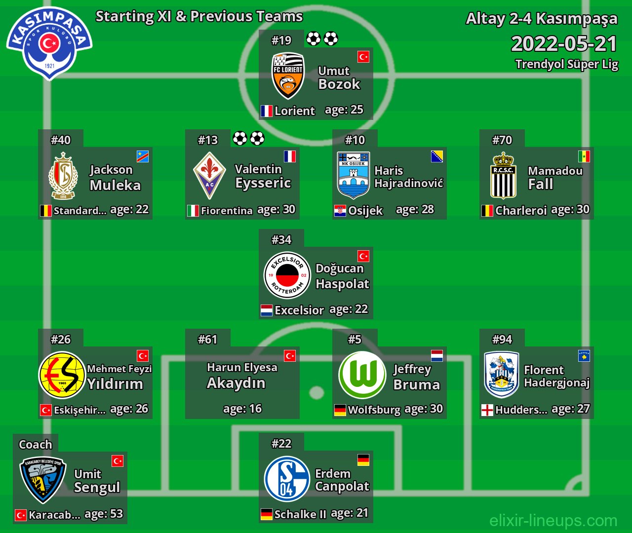 Kasımpaşa Starting XI & Previous Teams 2022-05-21