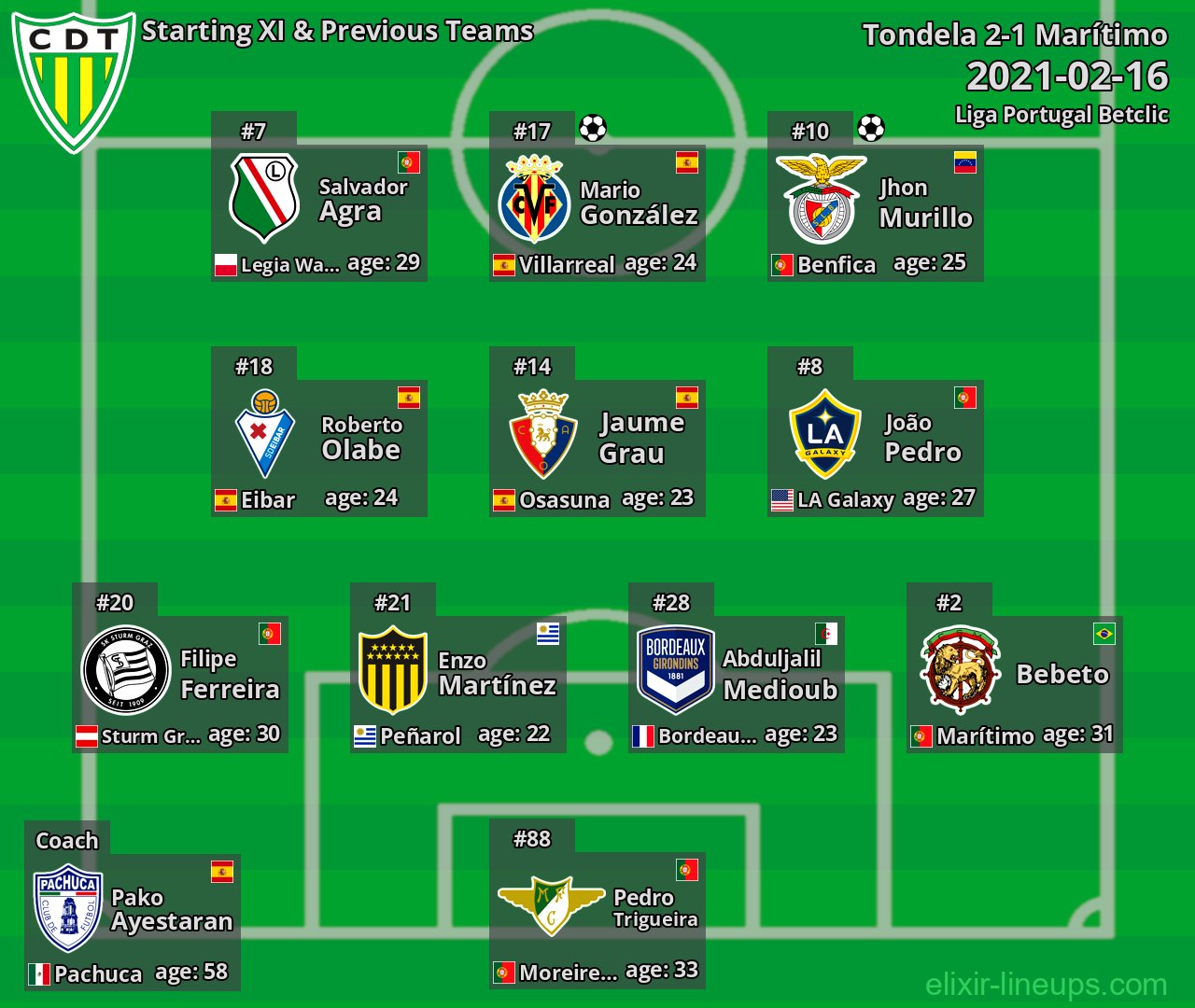 Tondela Starting XI & Previous Teams 2021-02-16