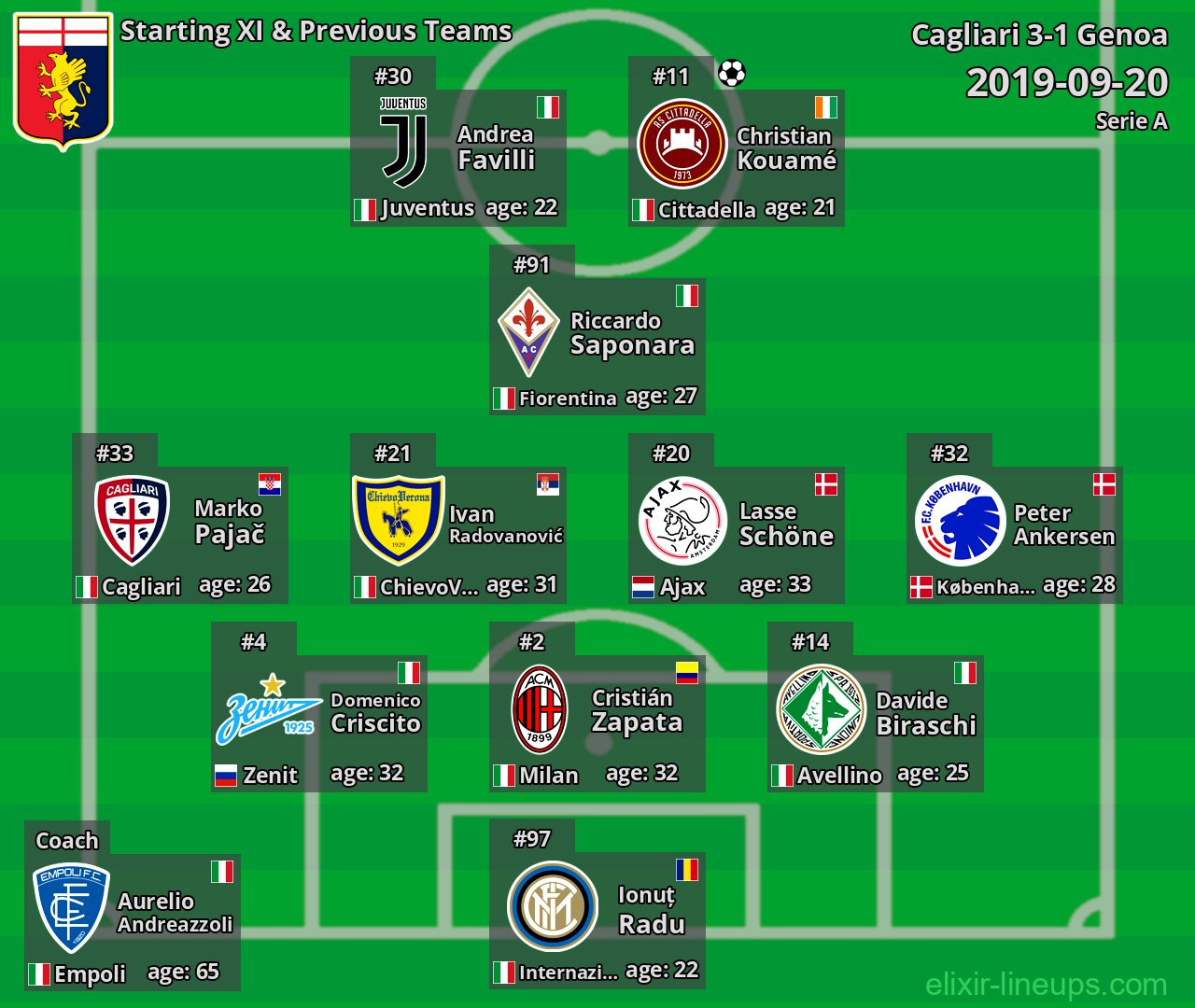 Genoa Starting XI & Previous Teams 2019-09-20