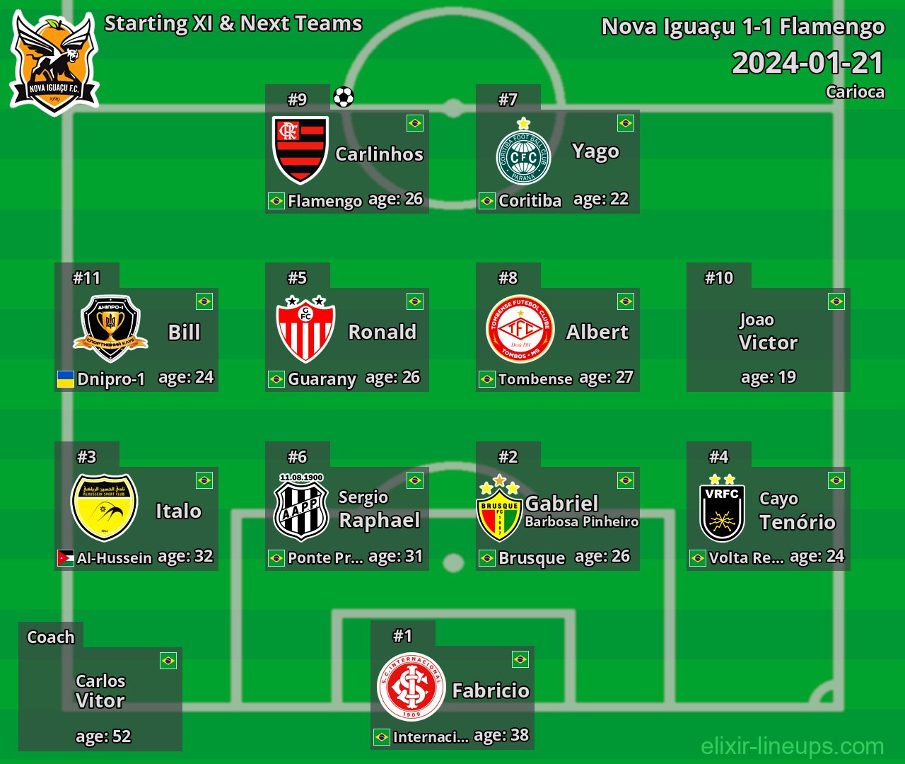 Nova Iguaçu Starting XI & Next Teams 2024-01-21
