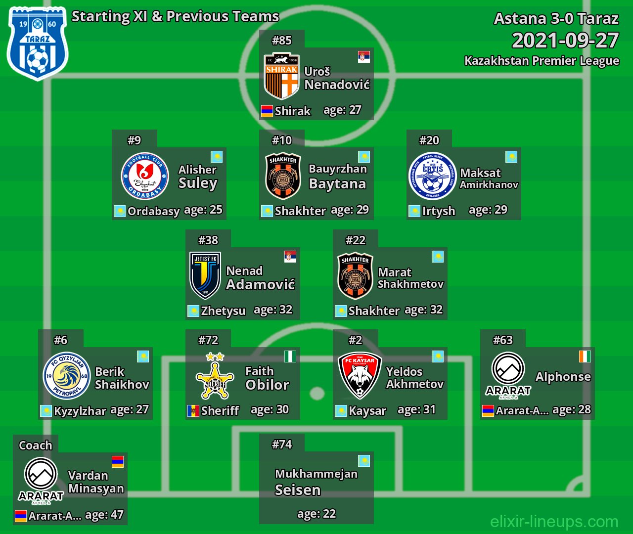 Taraz Starting XI & Previous Teams 2021-09-27