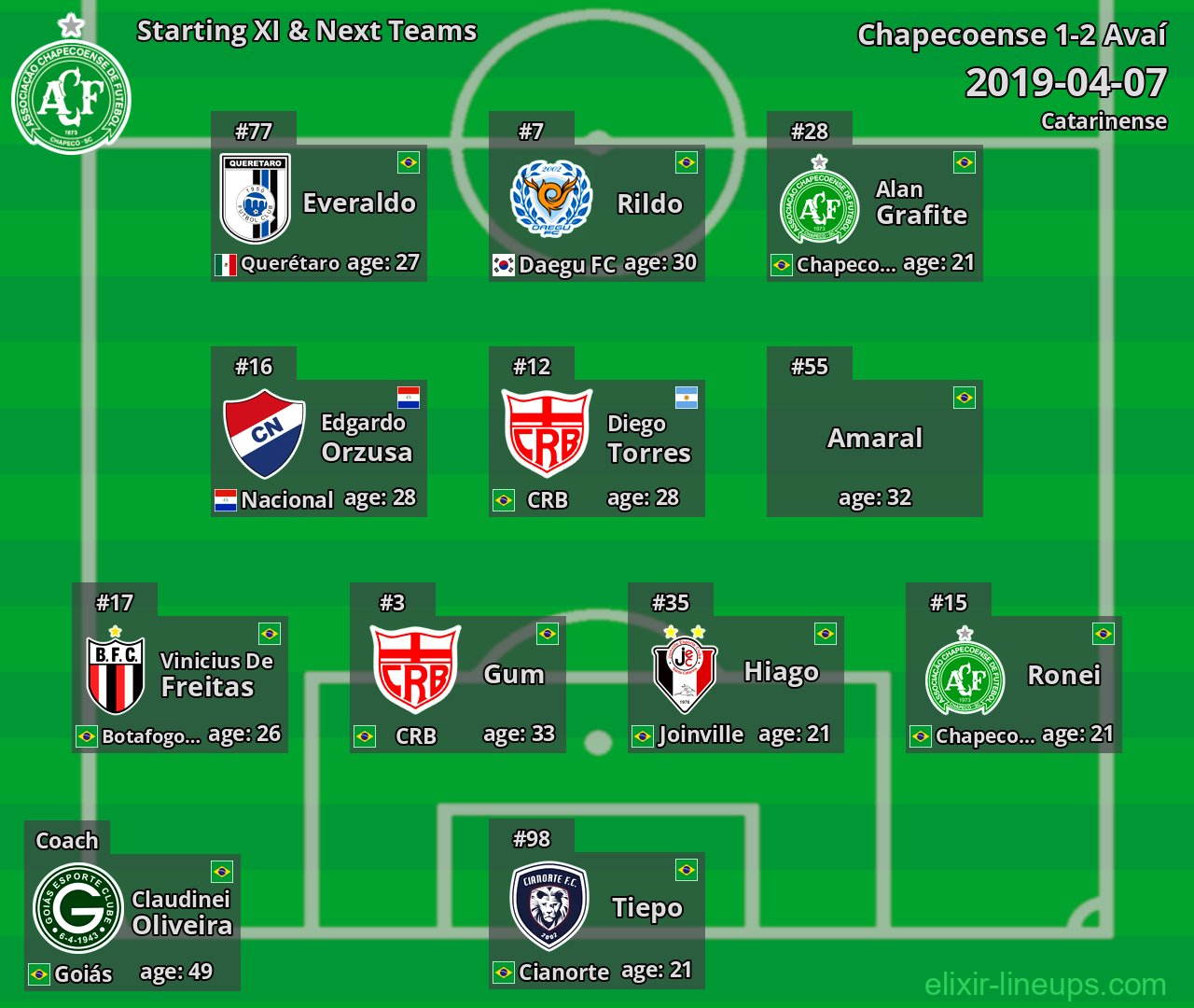 Chapecoense Starting XI & Next Teams 2019-04-07