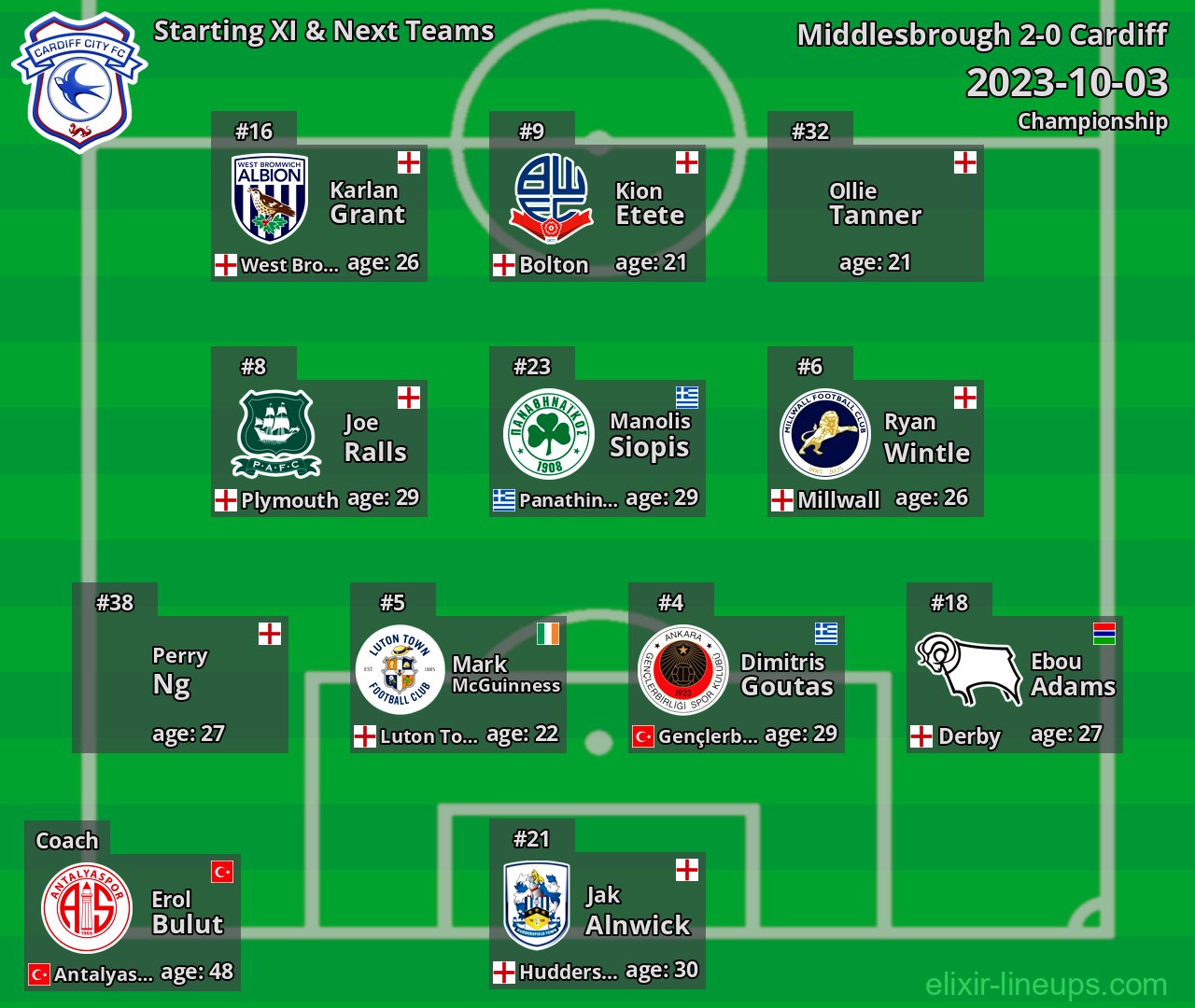 Cardiff Starting XI & Next Teams 2023-10-03