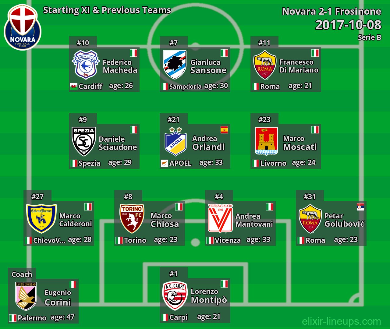 Novara Starting XI & Previous Teams 2017-10-08